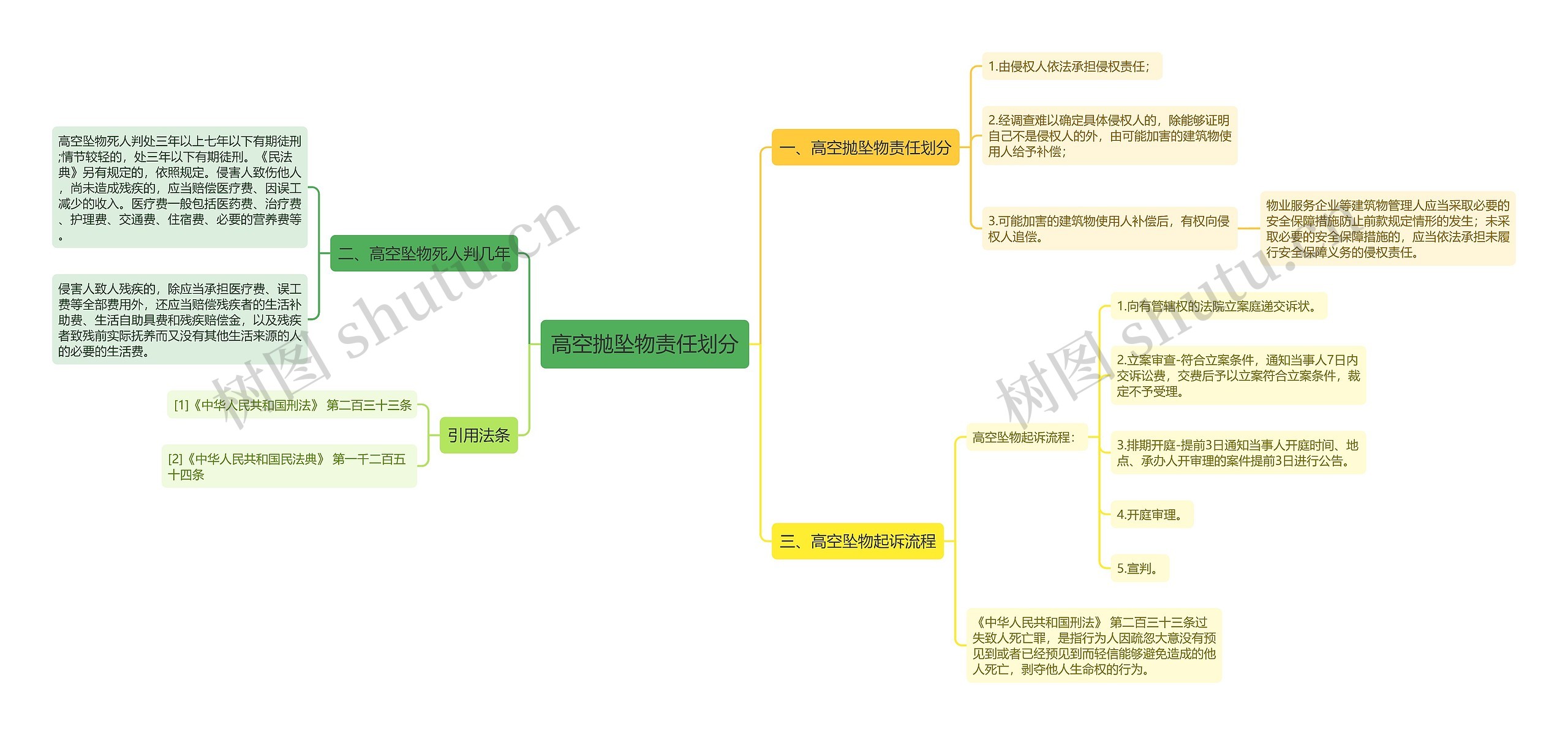 高空抛坠物责任划分思维导图