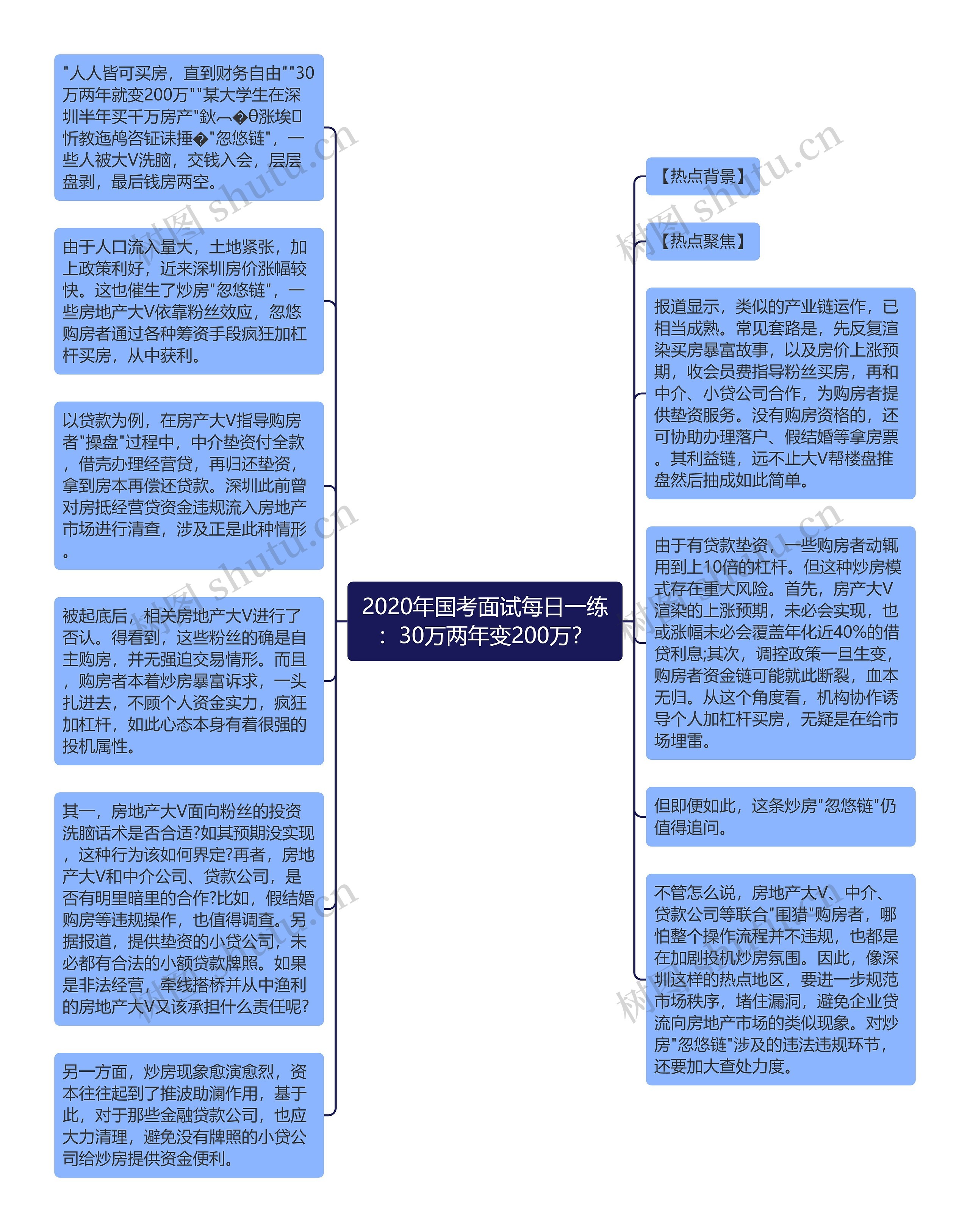 2020年国考面试每日一练：30万两年变200万？思维导图