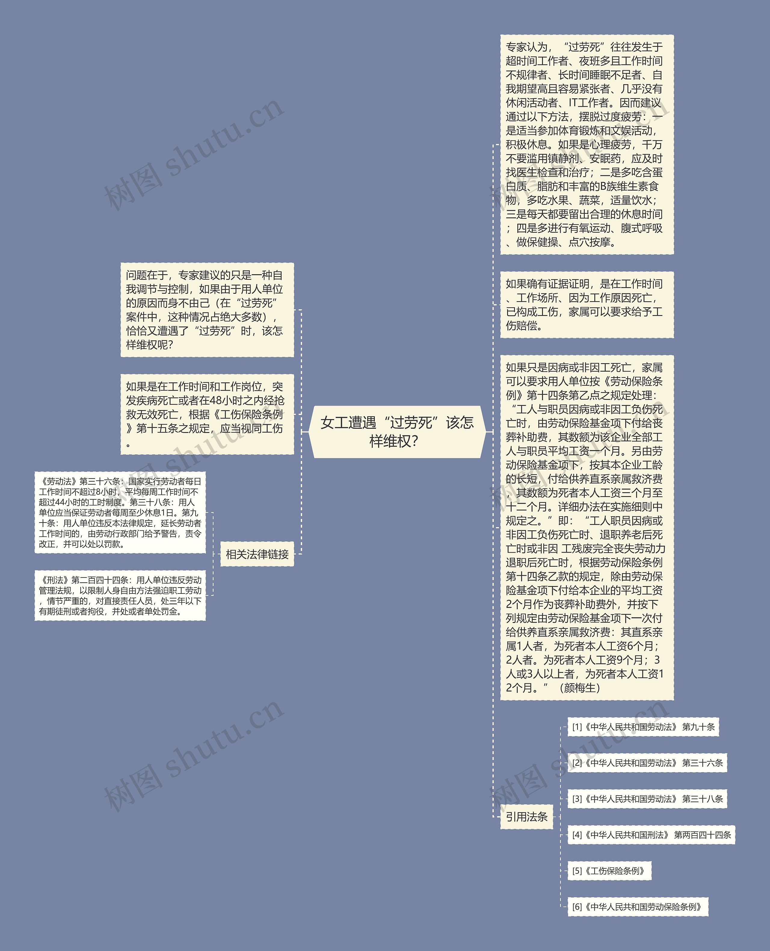 女工遭遇“过劳死”该怎样维权？思维导图