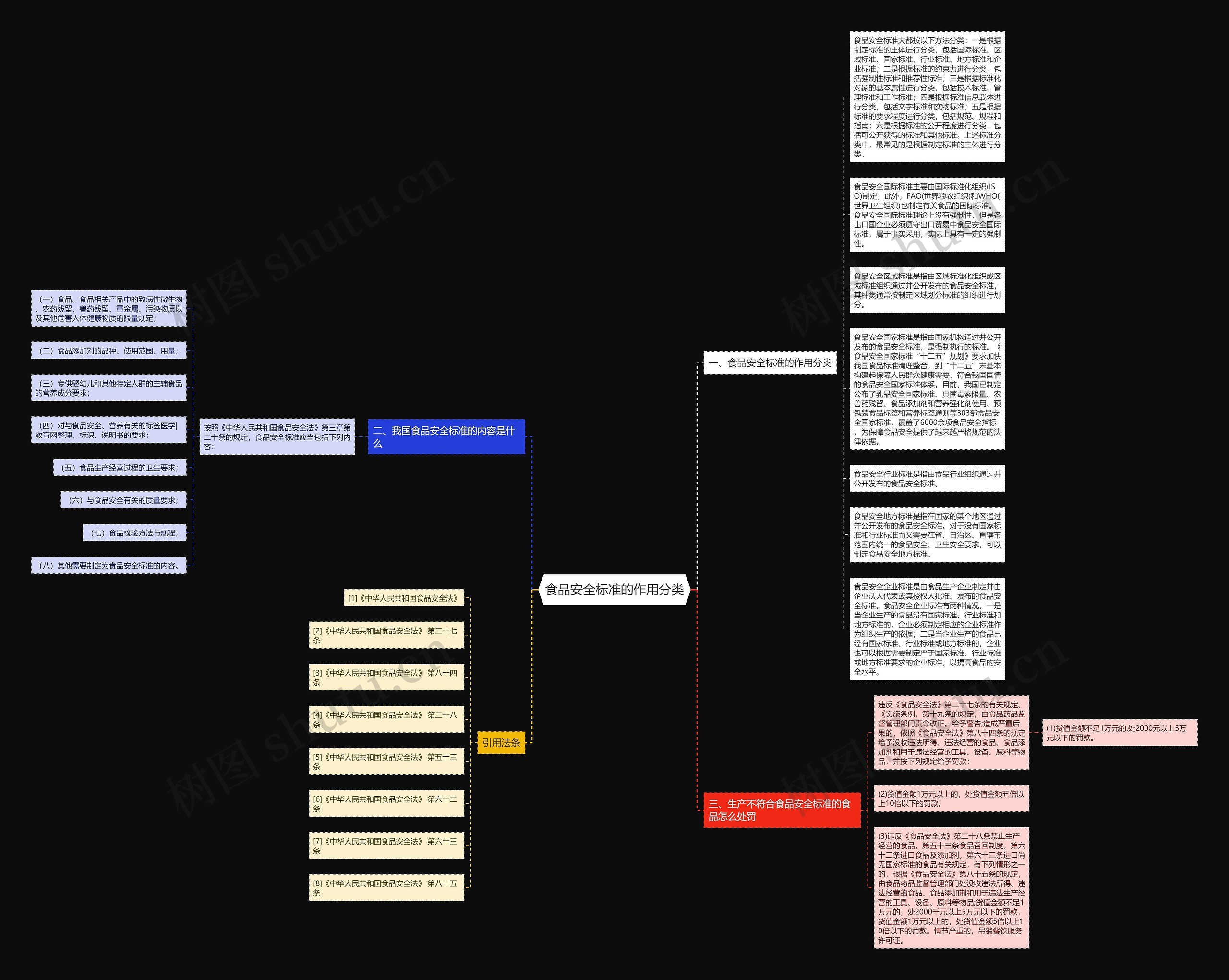 食品安全标准的作用分类思维导图
