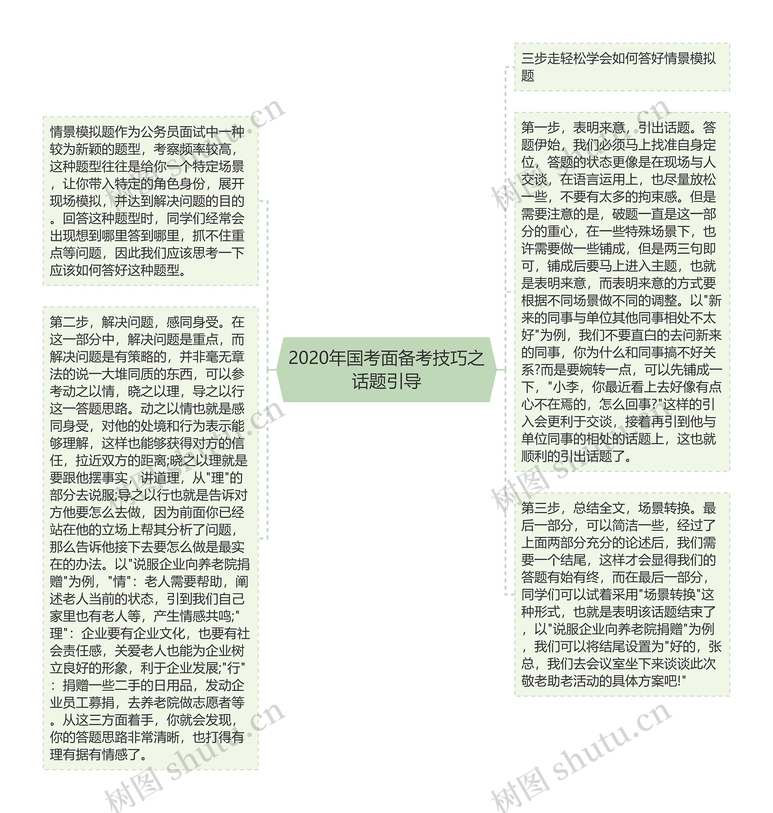 2020年国考面备考技巧之话题引导思维导图