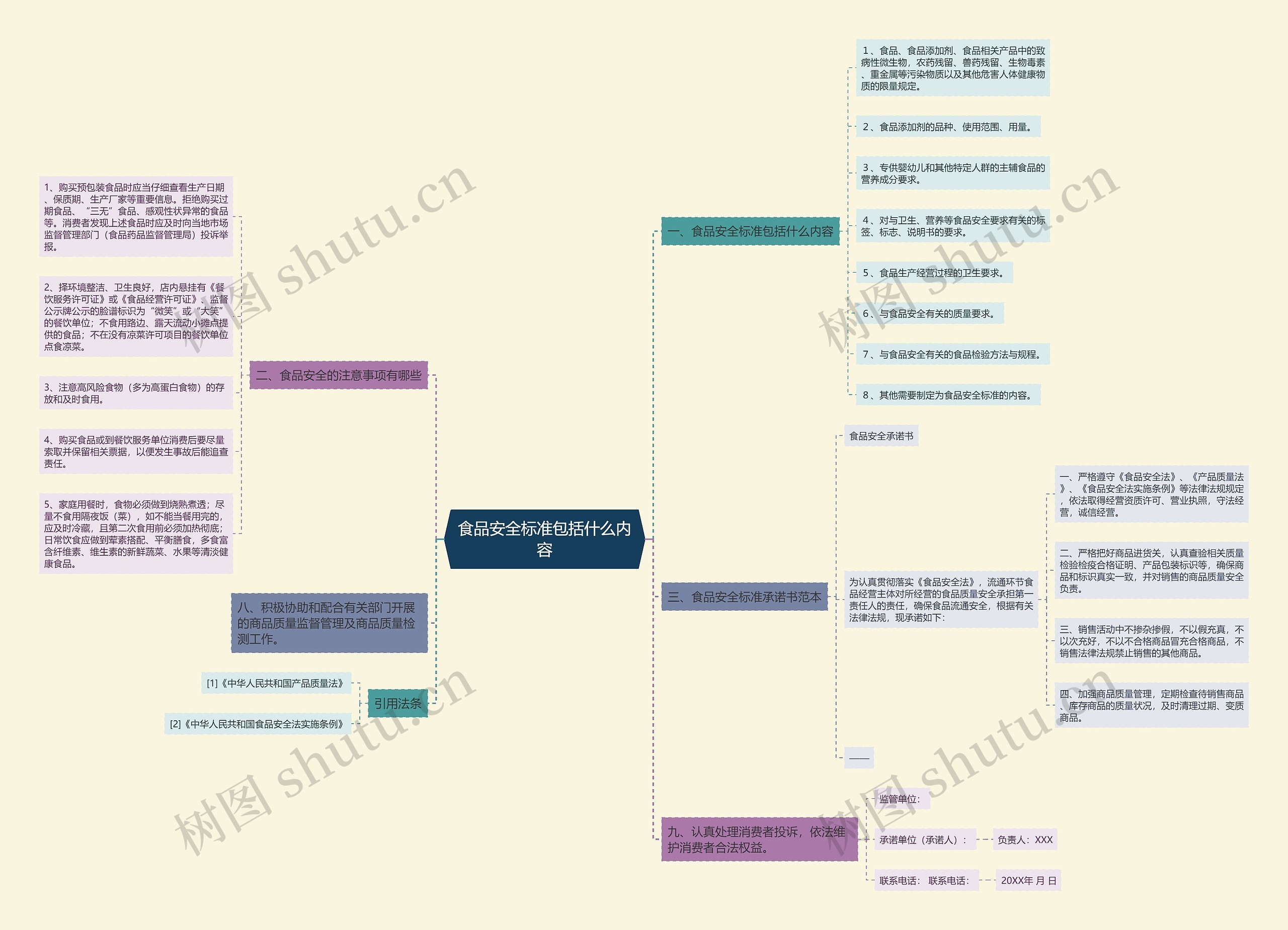 食品安全标准包括什么内容思维导图