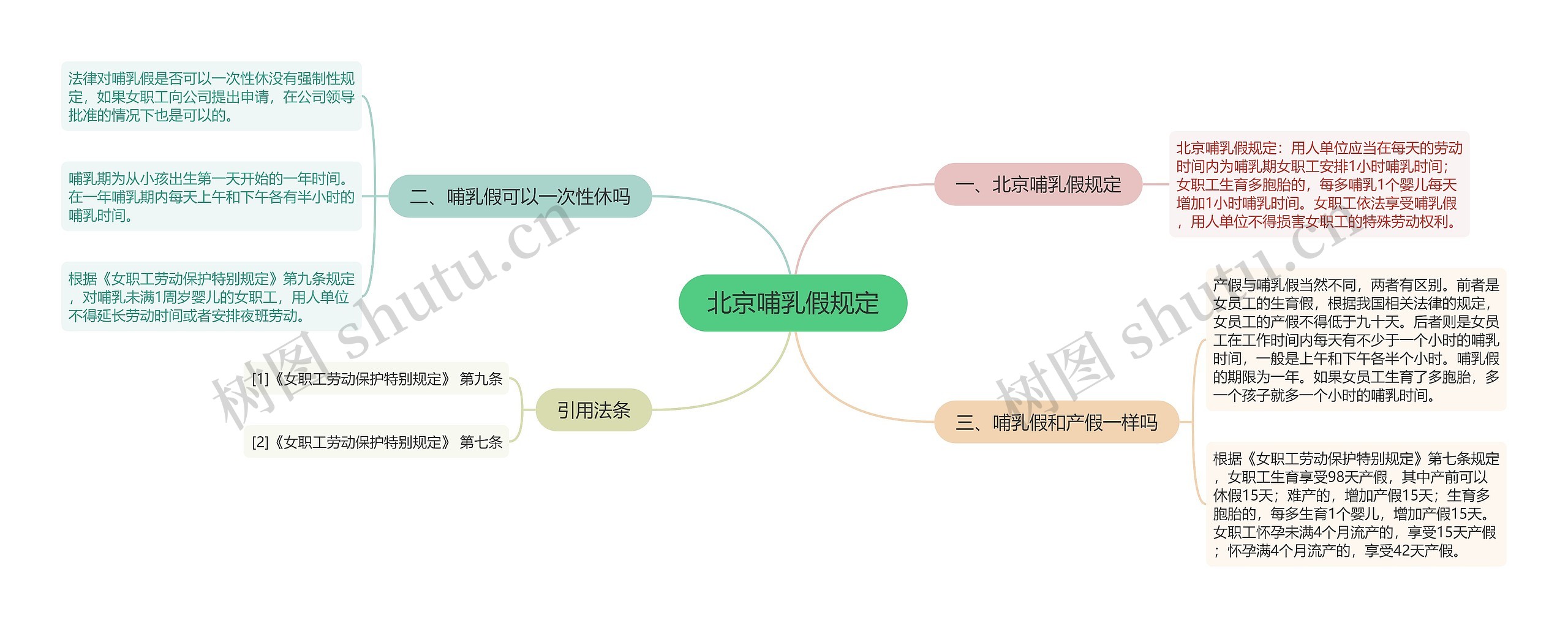 北京哺乳假规定思维导图