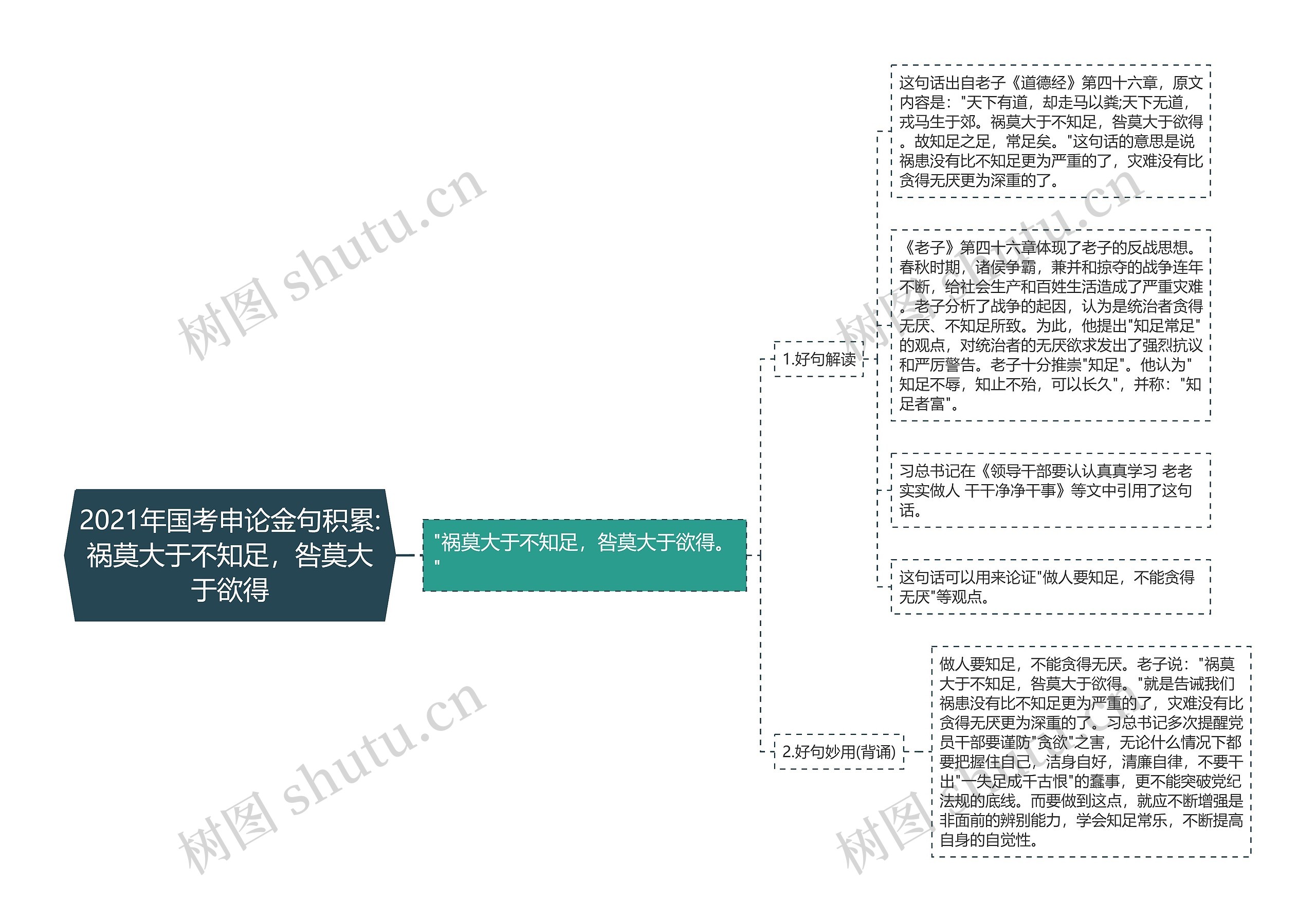 2021年国考申论金句积累:祸莫大于不知足，咎莫大于欲得思维导图