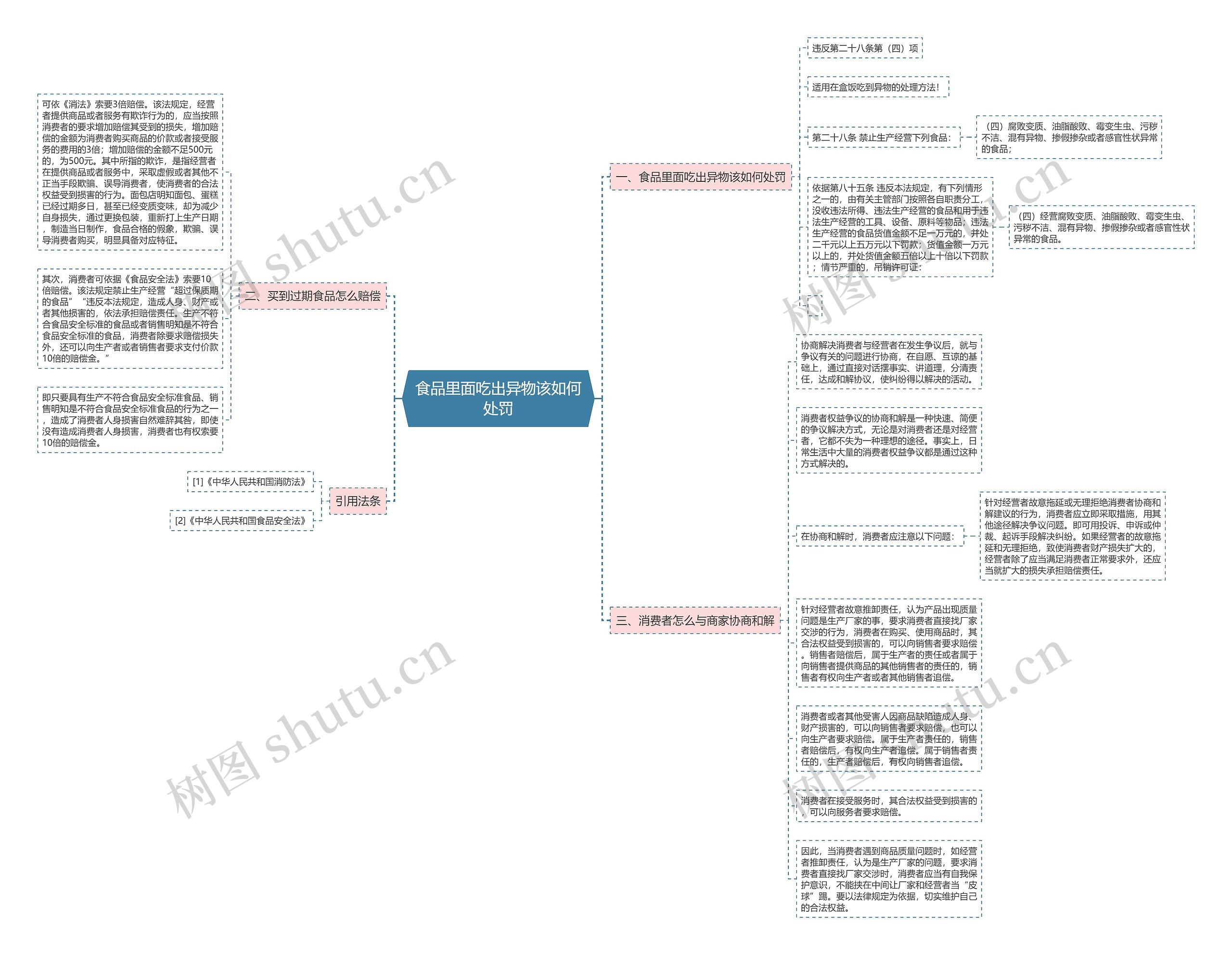 食品里面吃出异物该如何处罚思维导图