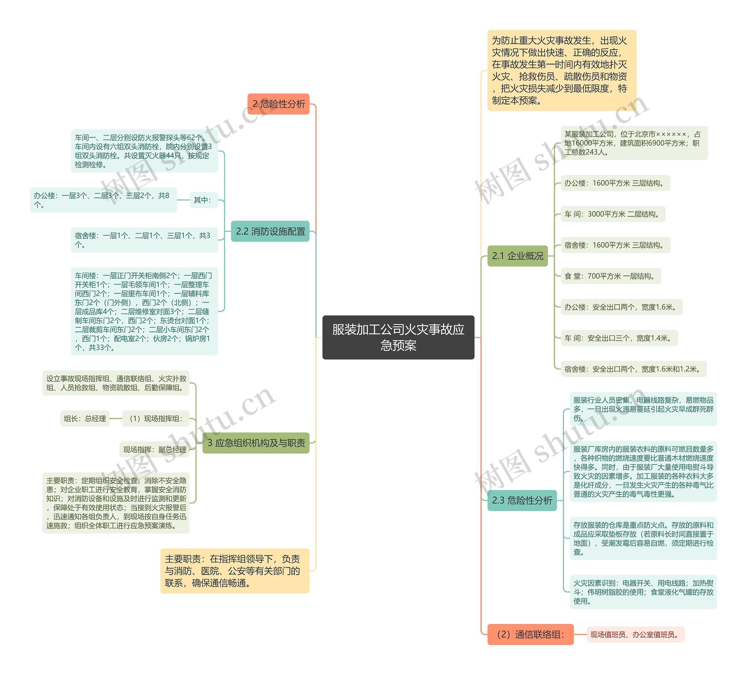 服装加工公司火灾事故应急预案思维导图