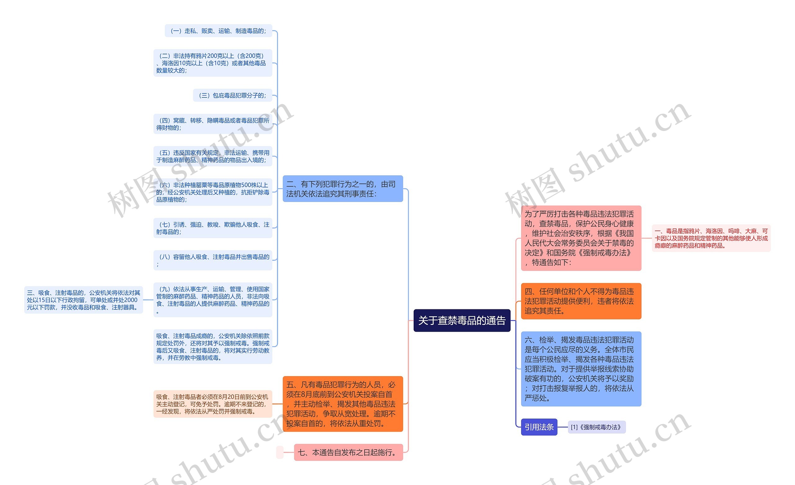 关于查禁毒品的通告思维导图