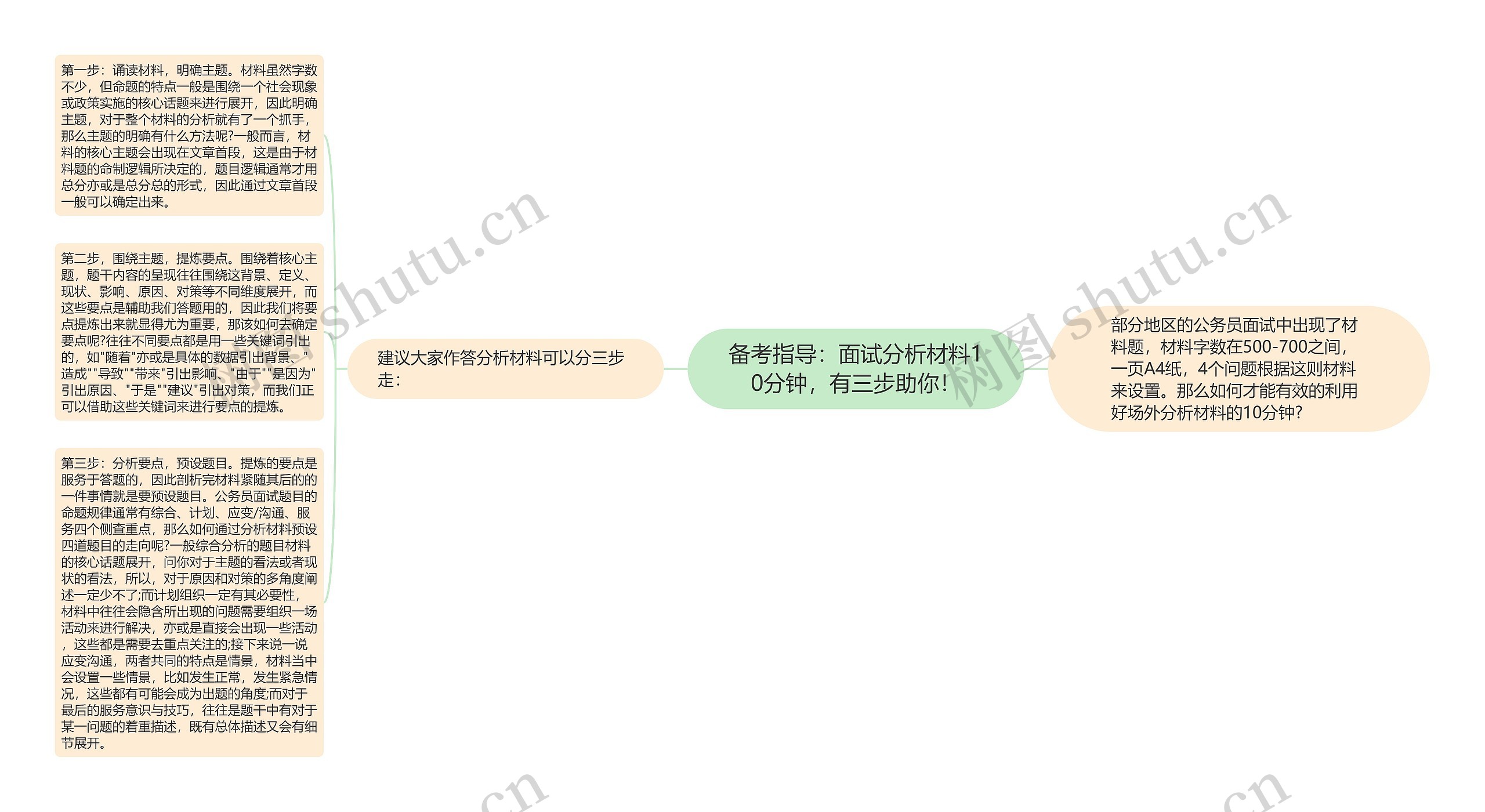 备考指导：面试分析材料10分钟，有三步助你！思维导图