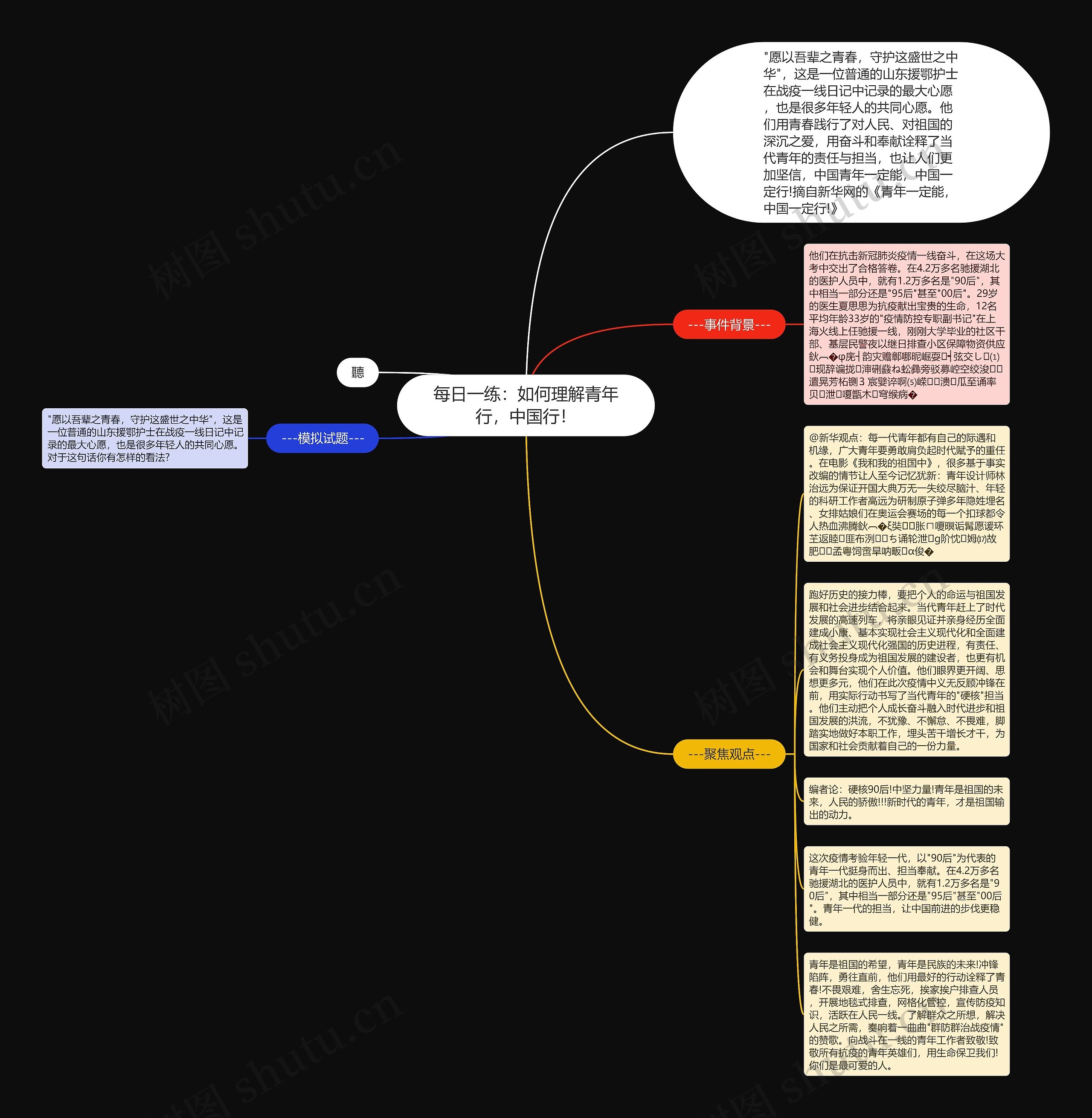 每日一练：如何理解青年行，中国行！思维导图