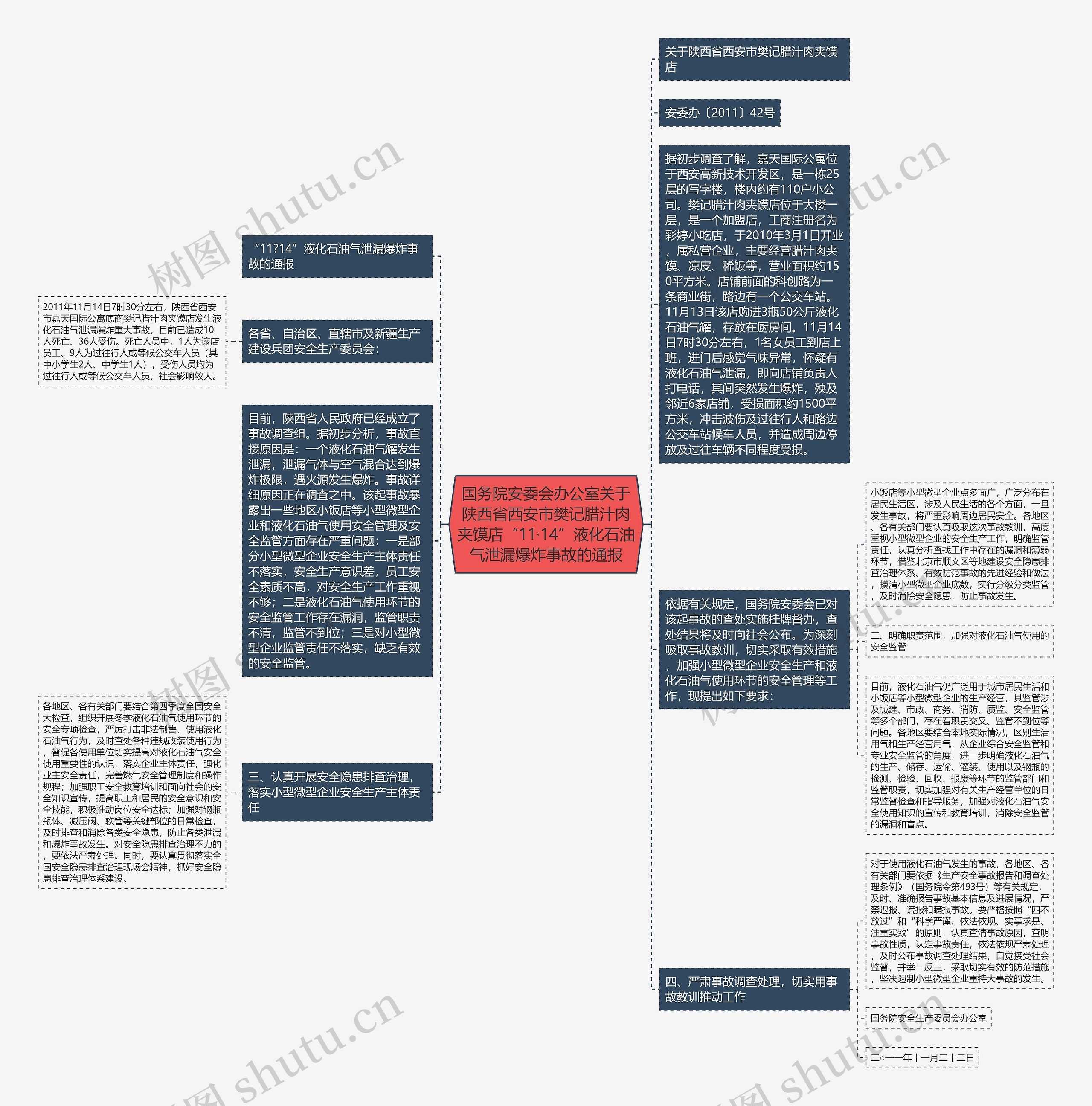 国务院安委会办公室关于陕西省西安市樊记腊汁肉夹馍店“11·14”液化石油气泄漏爆炸事故的通报思维导图