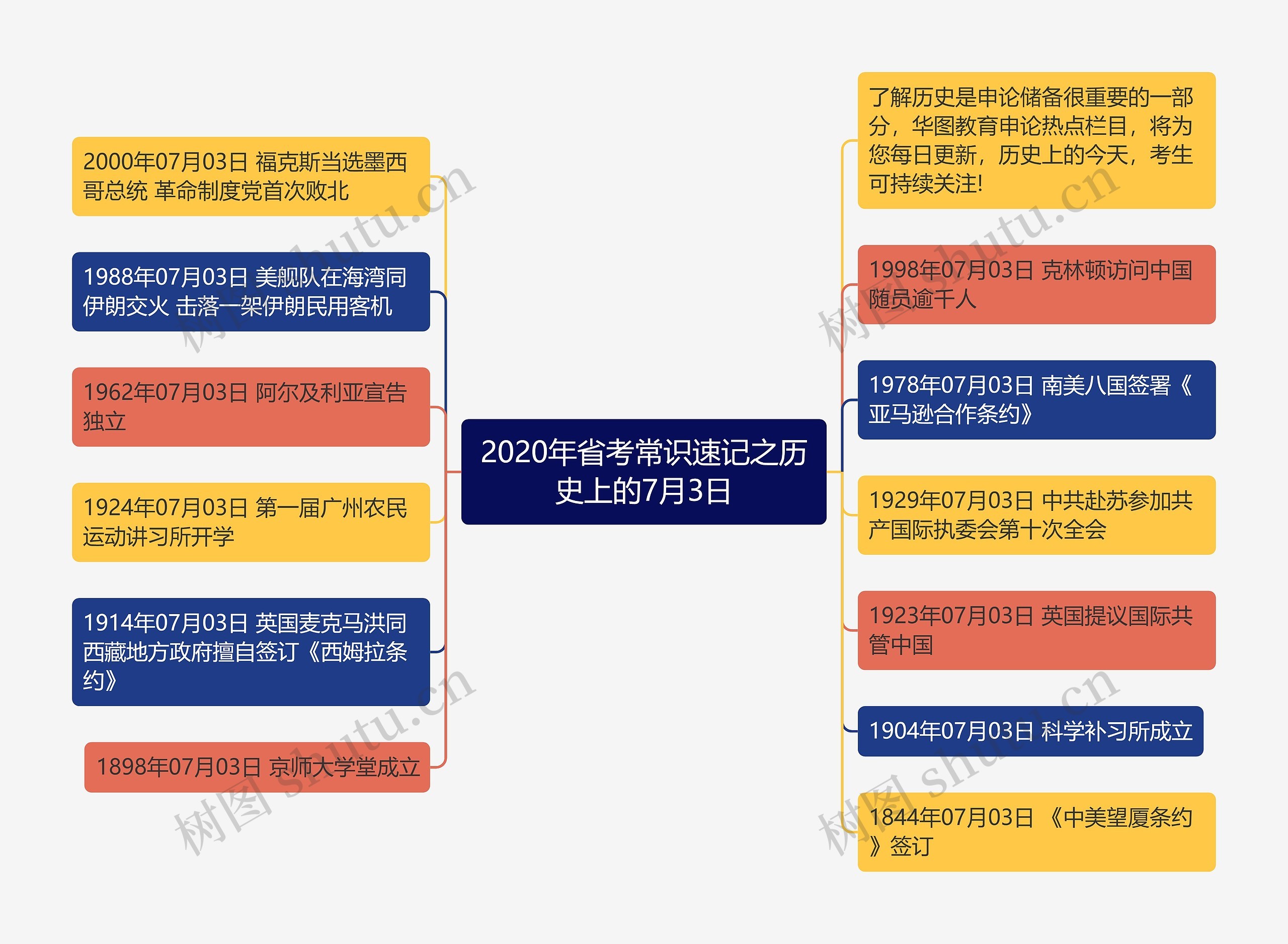 2020年省考常识速记之历史上的7月3日思维导图