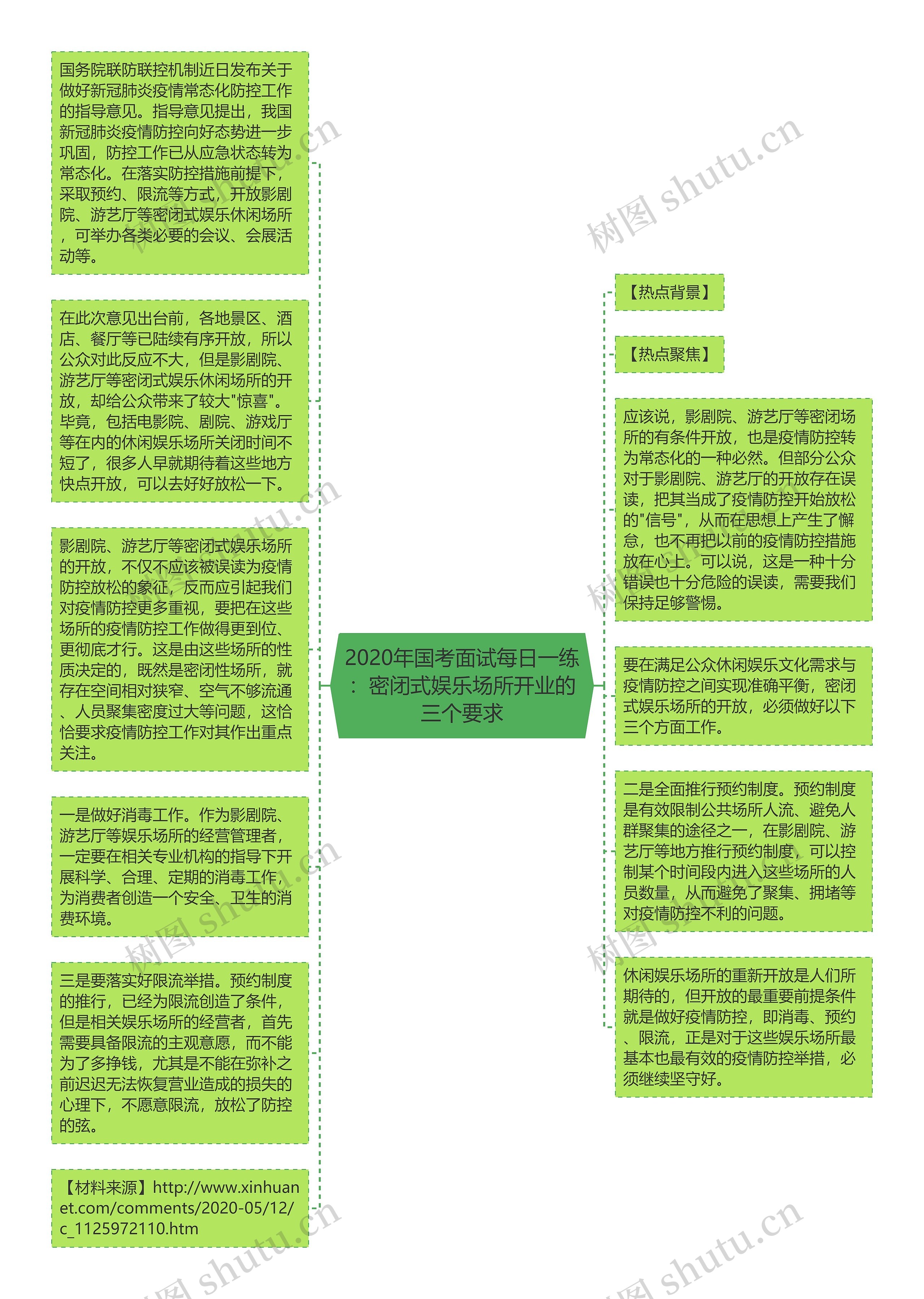 2020年国考面试每日一练：密闭式娱乐场所开业的三个要求思维导图