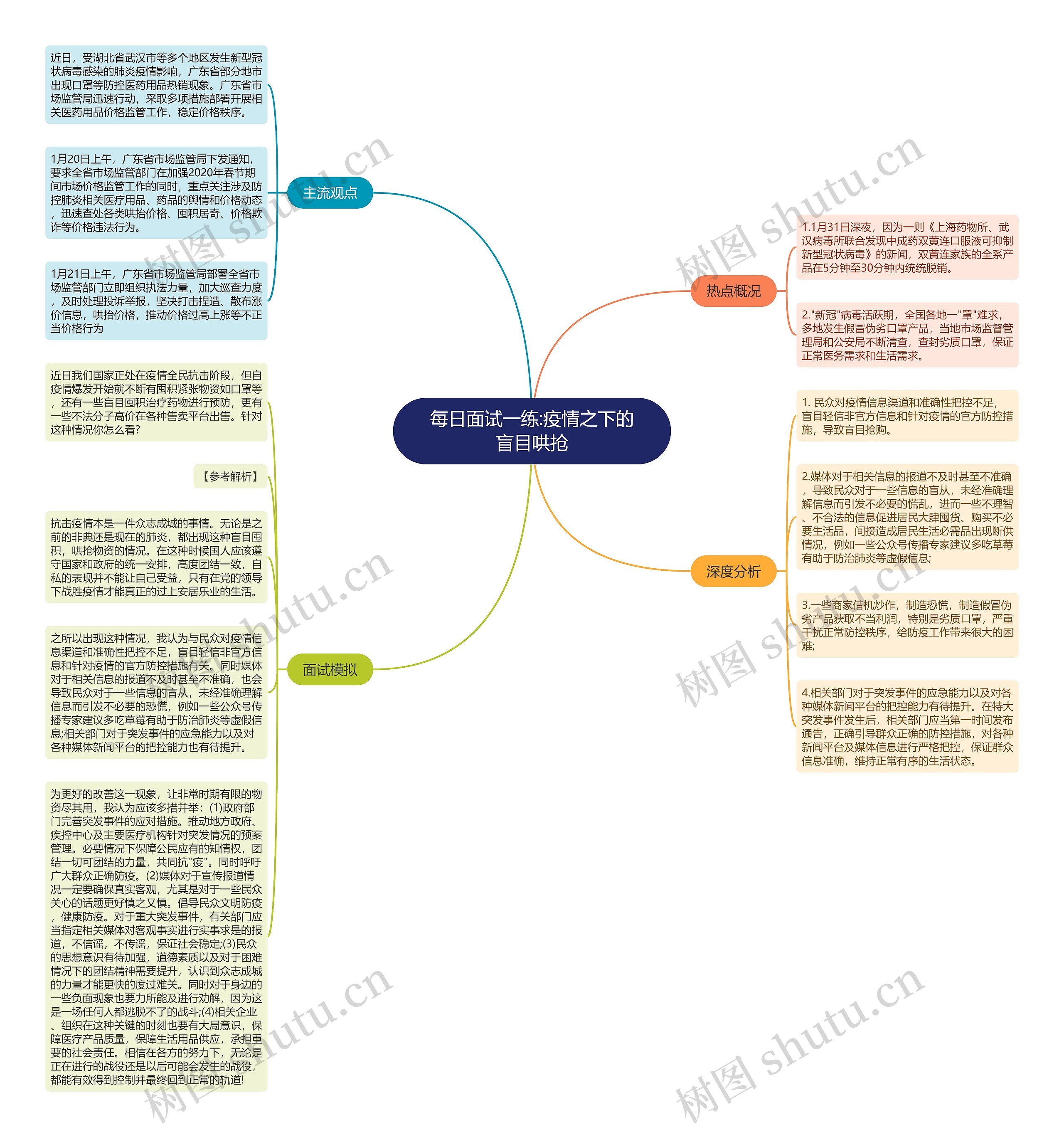 每日面试一练:疫情之下的盲目哄抢思维导图