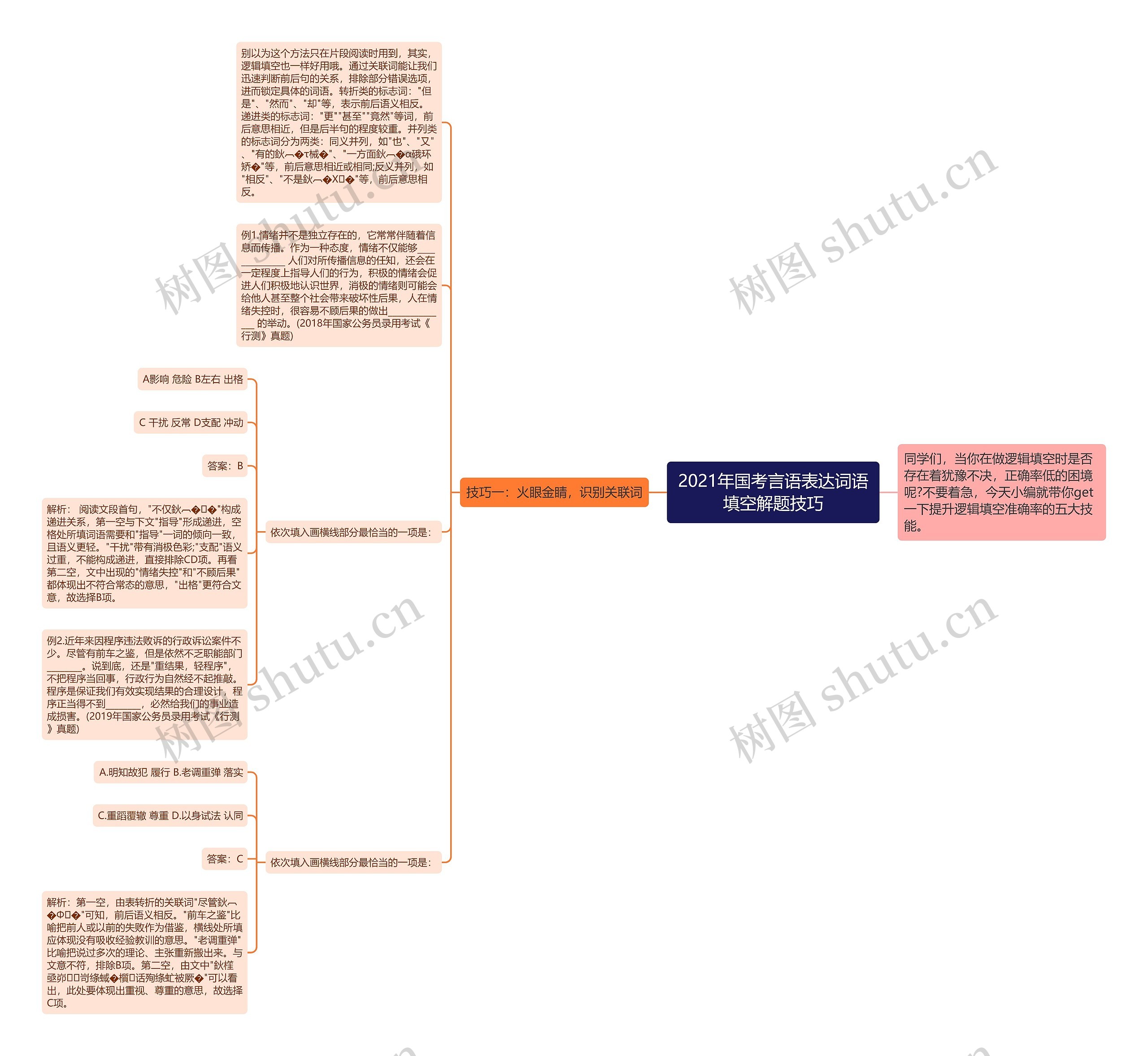 2021年国考言语表达词语填空解题技巧思维导图