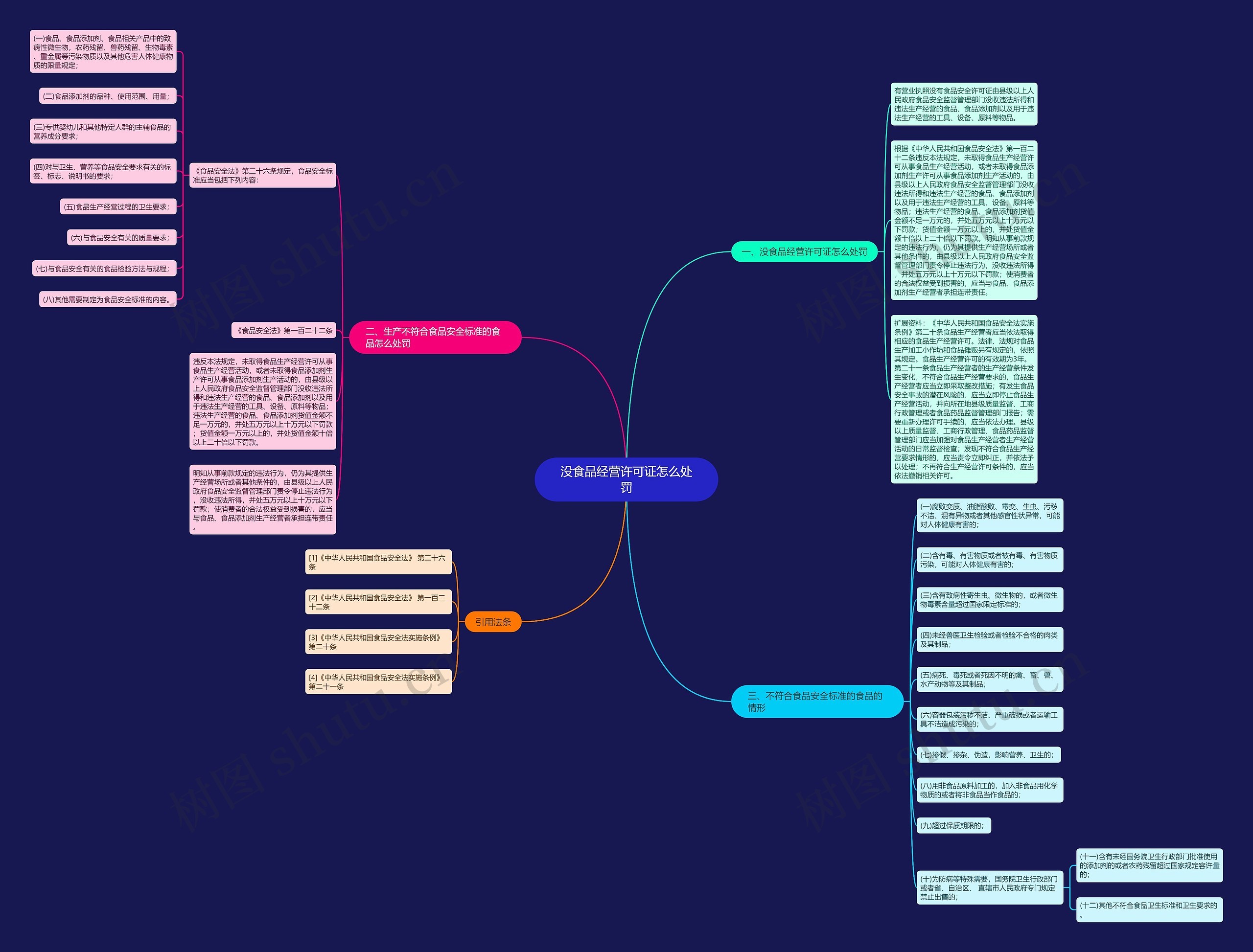 没食品经营许可证怎么处罚思维导图