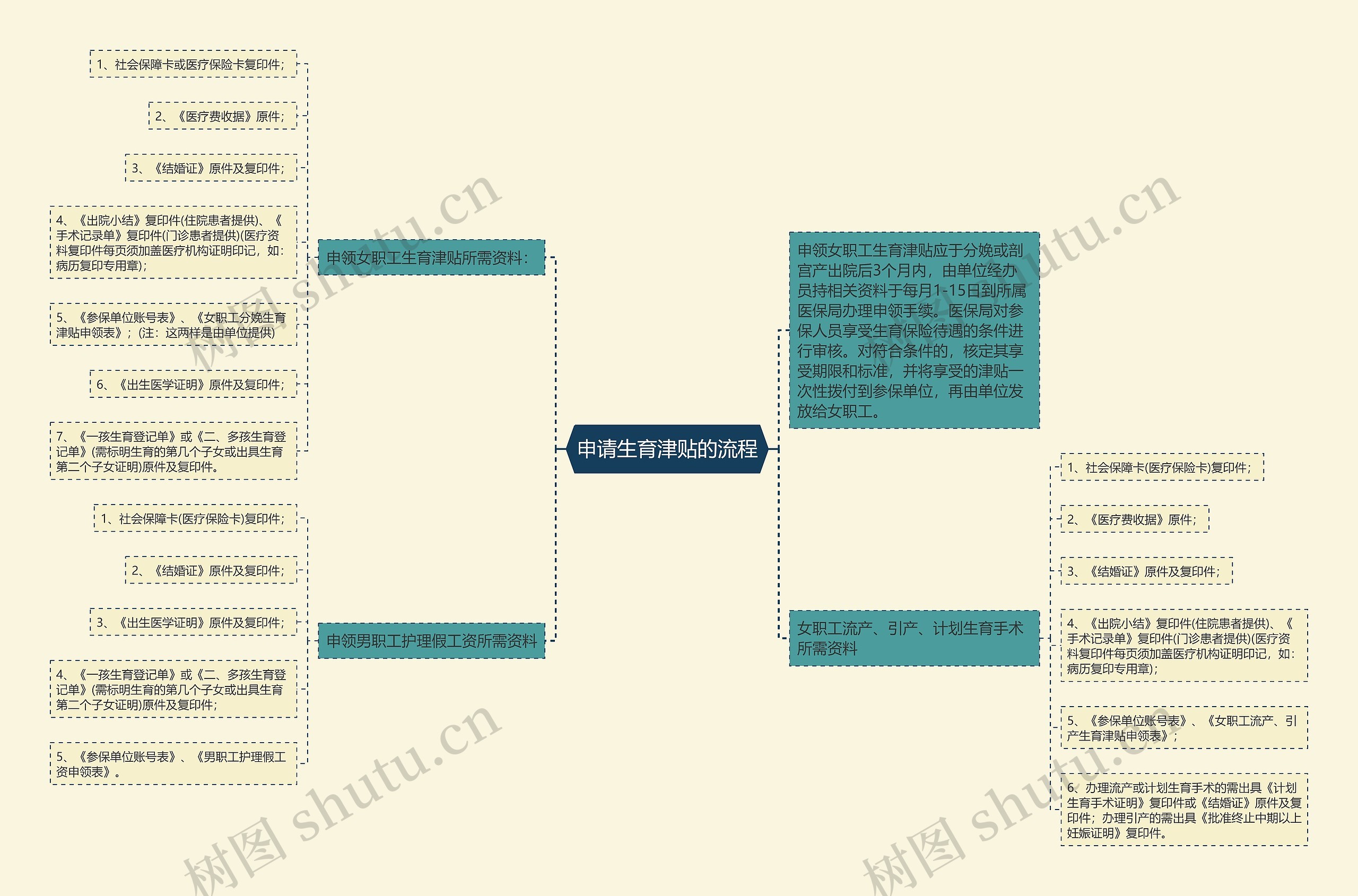申请生育津贴的流程思维导图