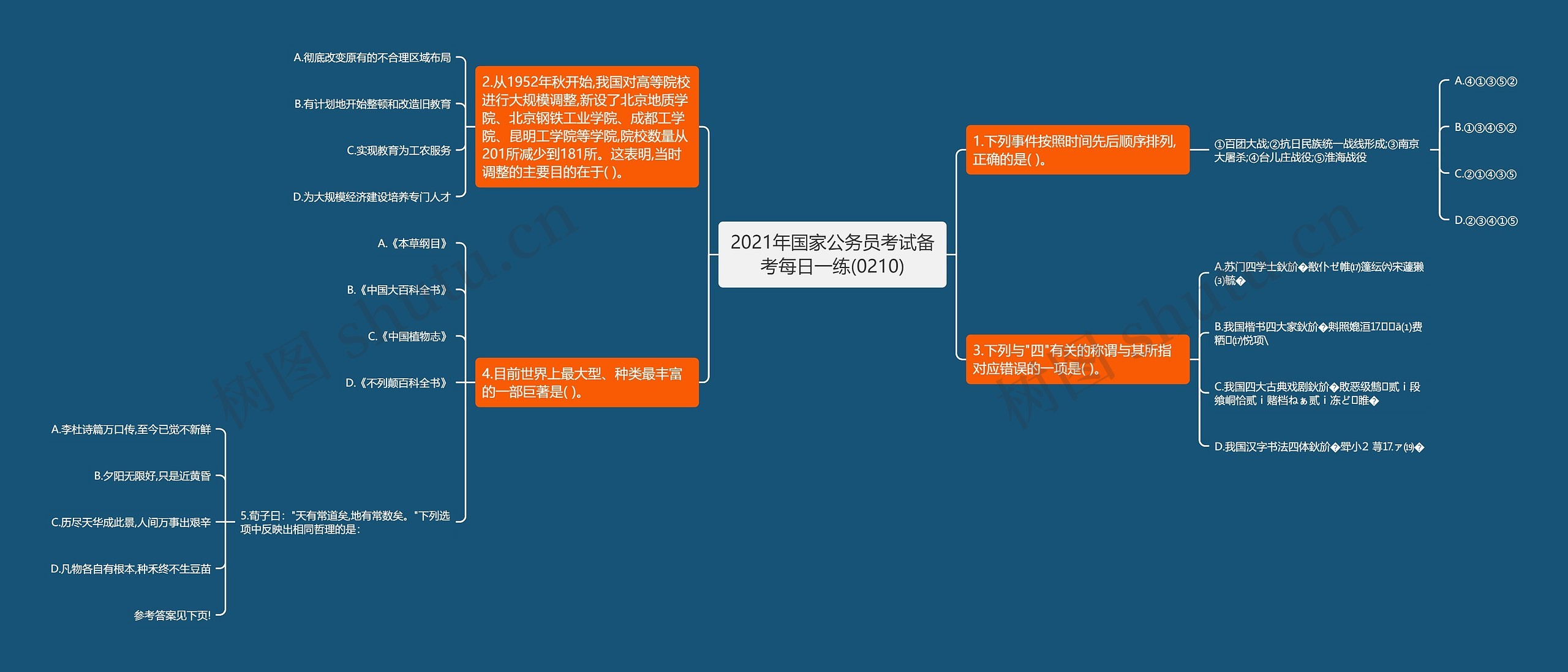 2021年国家公务员考试备考每日一练(0210)思维导图