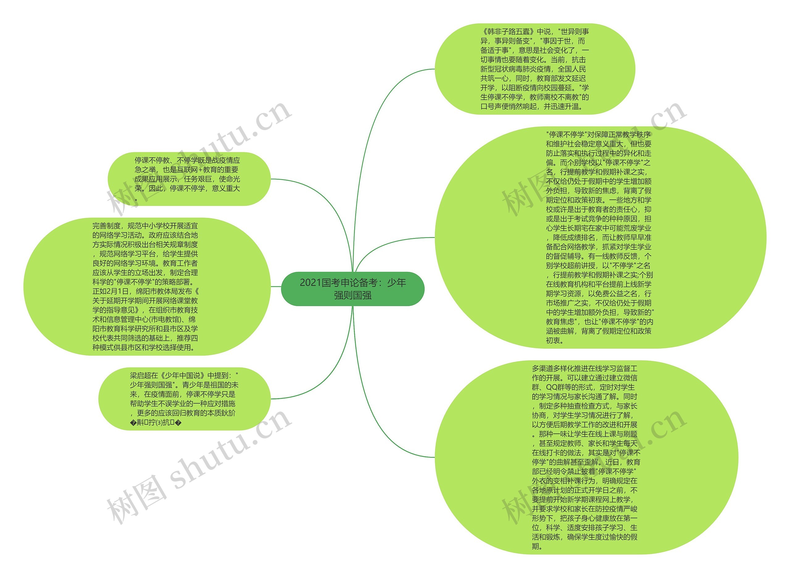 2021国考申论备考：少年强则国强思维导图