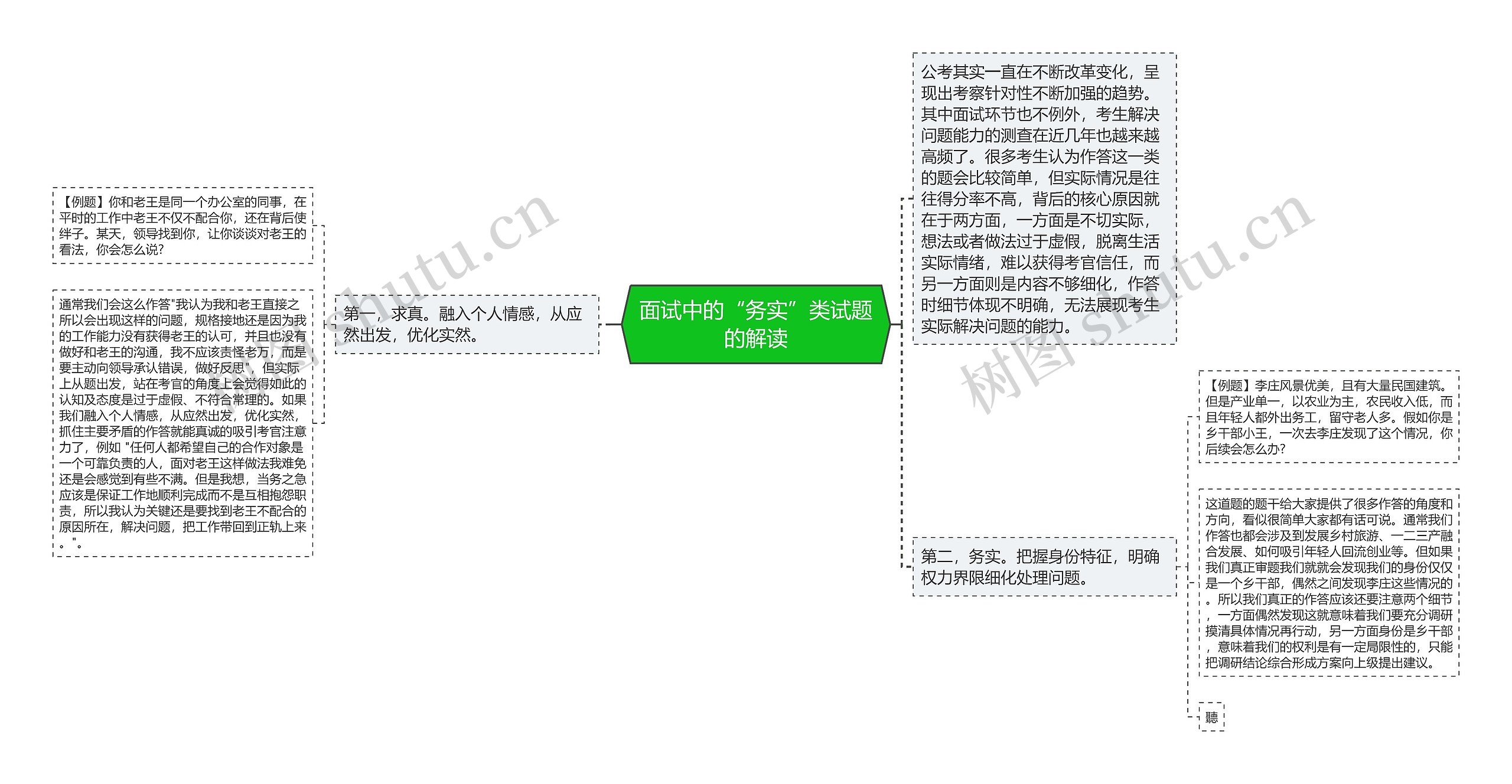 面试中的“务实”类试题的解读思维导图