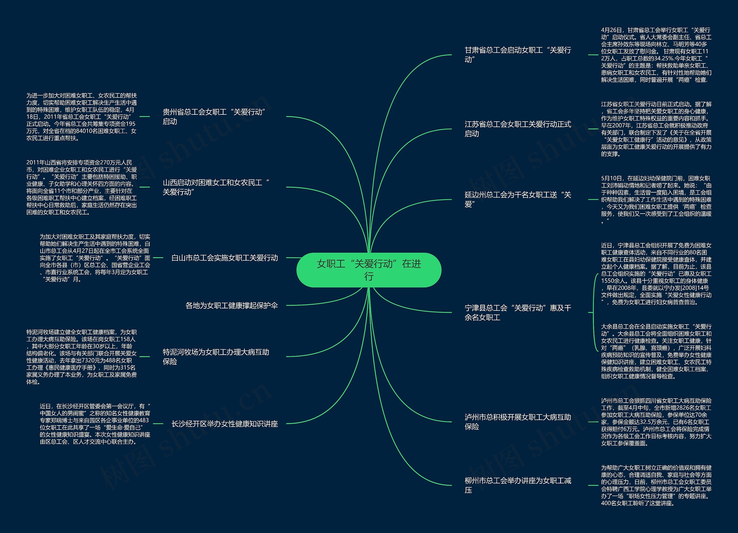 女职工“关爱行动”在进行思维导图