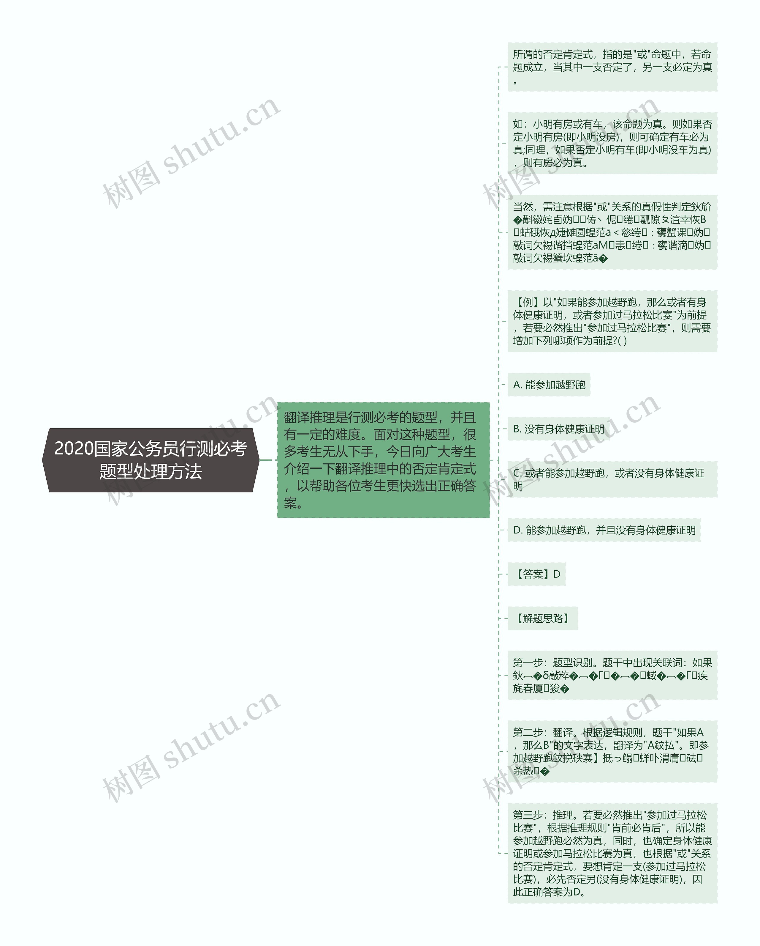 2020国家公务员行测必考题型处理方法思维导图