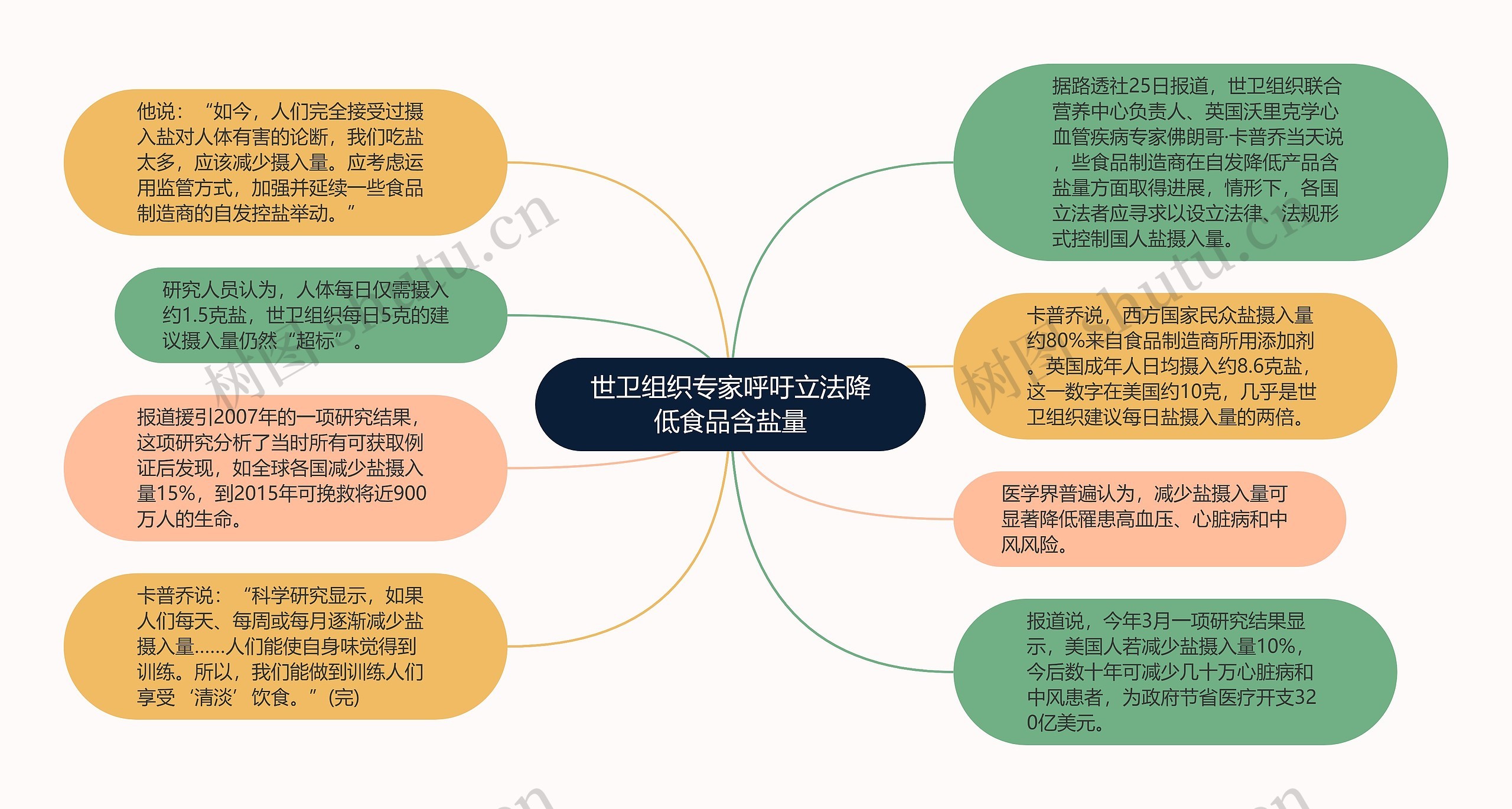 世卫组织专家呼吁立法降低食品含盐量思维导图