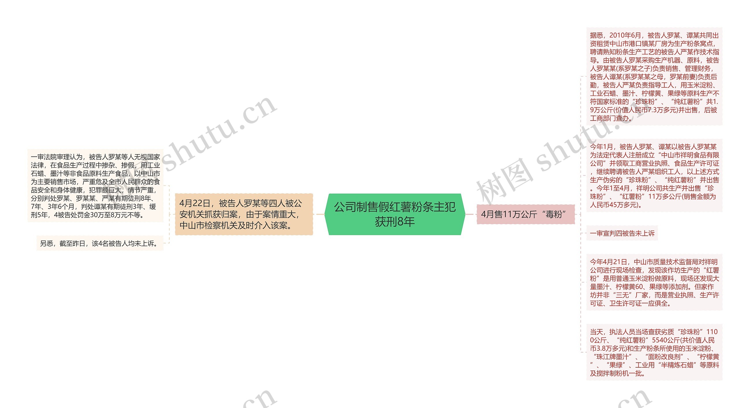 公司制售假红薯粉条主犯获刑8年思维导图