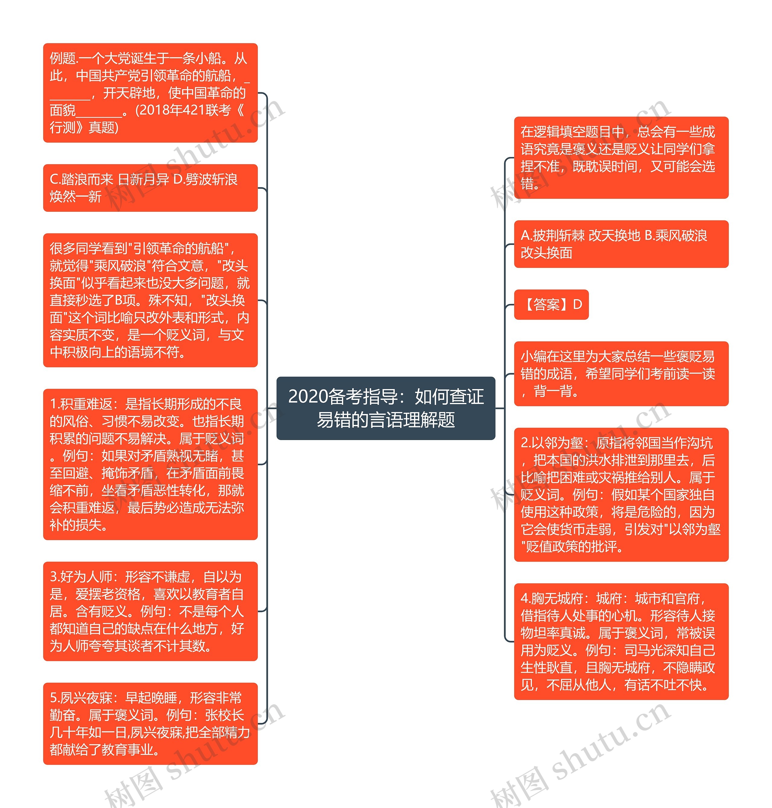 2020备考指导：如何查证易错的言语理解题思维导图