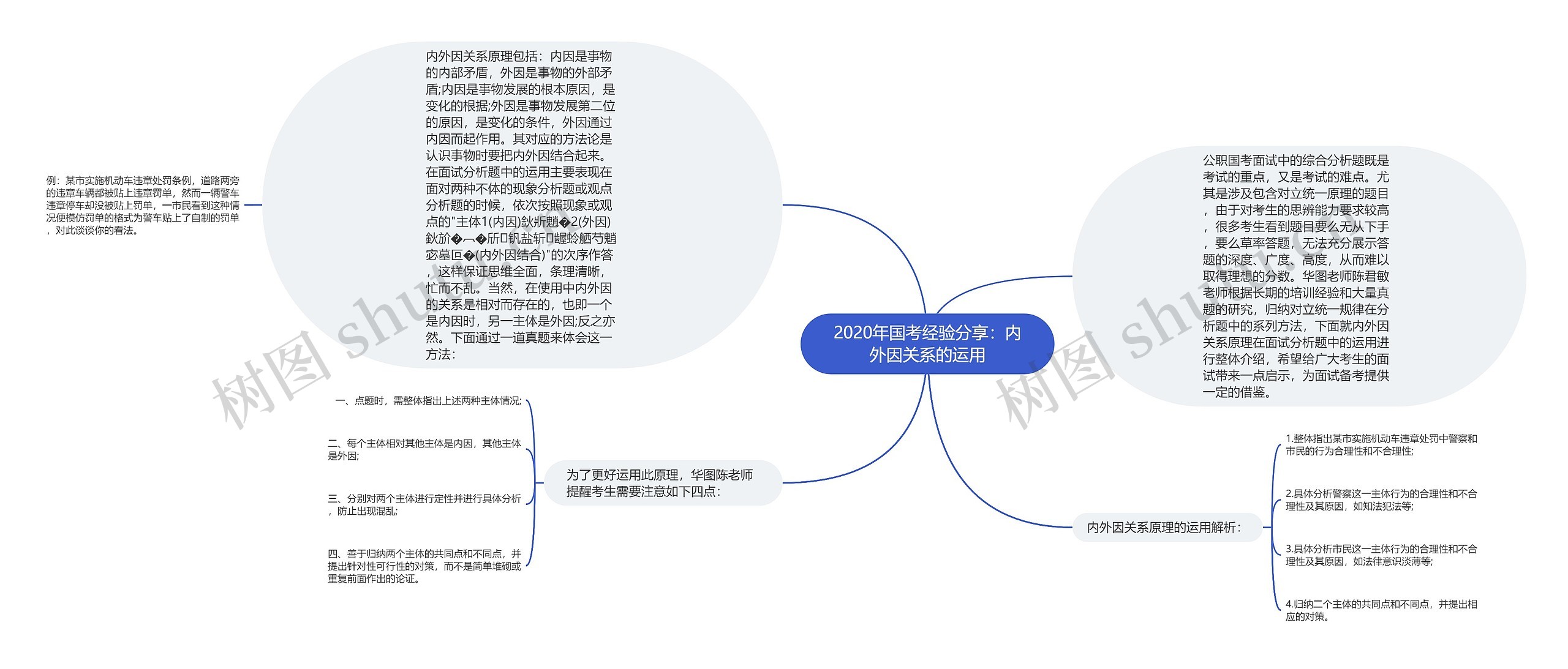 2020年国考经验分享：内外因关系的运用思维导图