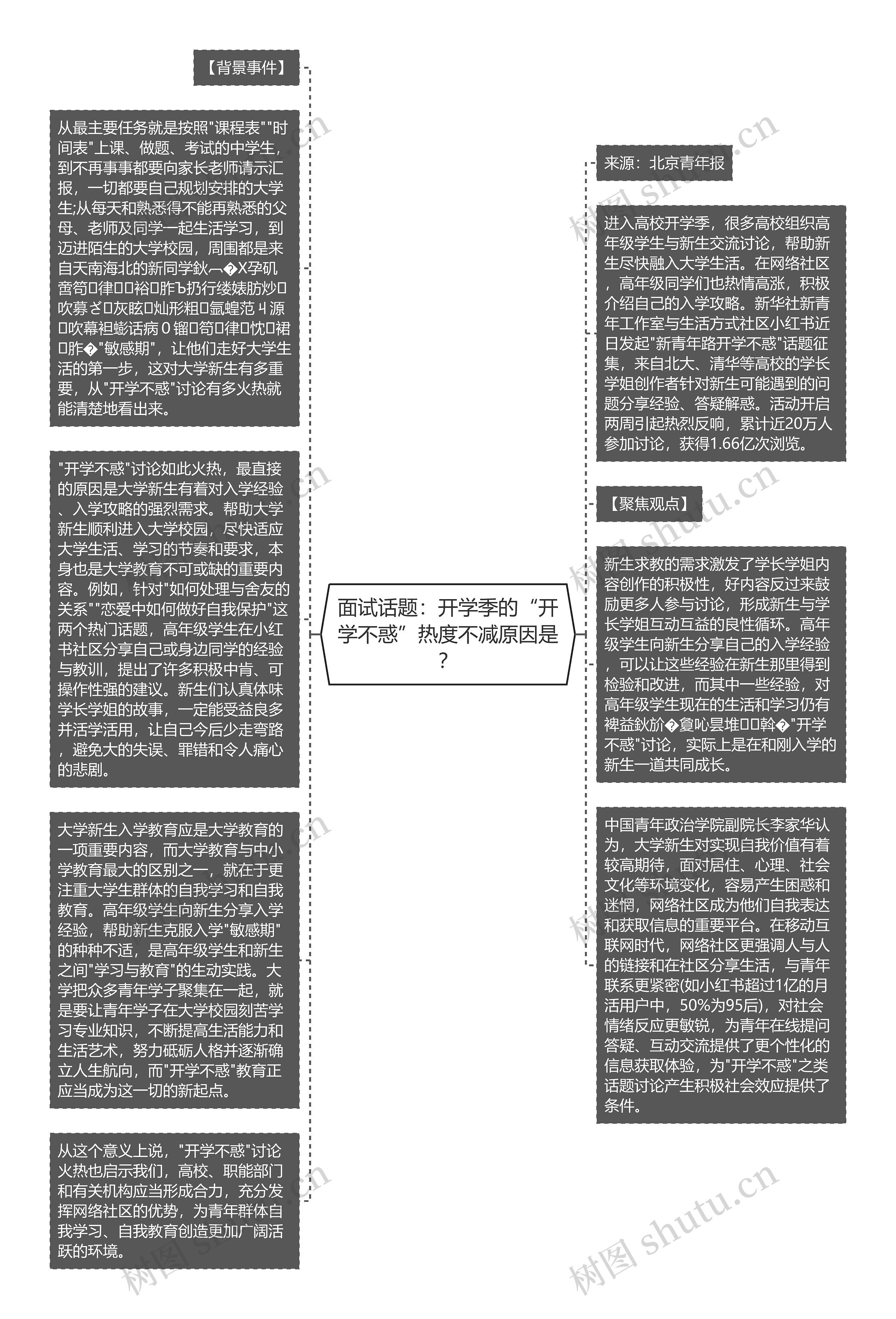 面试话题：开学季的“开学不惑”热度不减原因是？思维导图