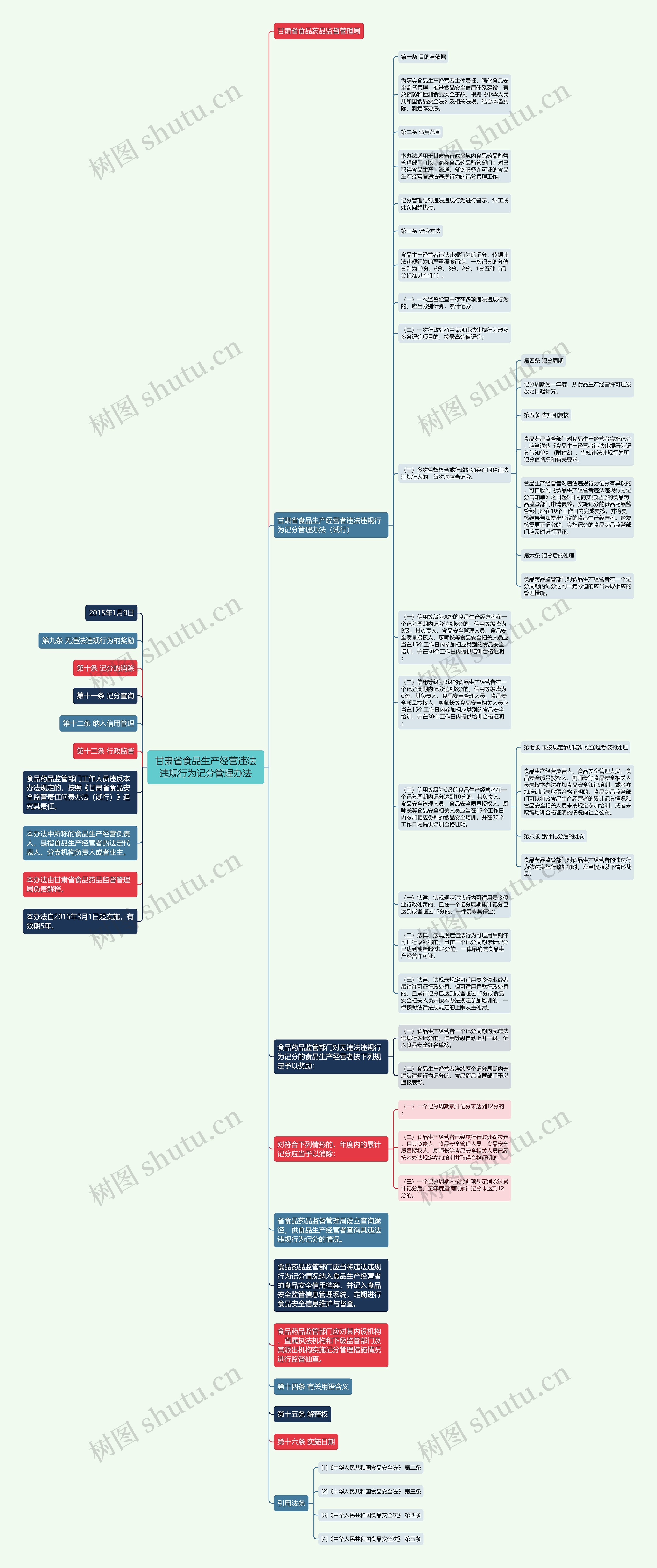 甘肃省食品生产经营违法违规行为记分管理办法思维导图