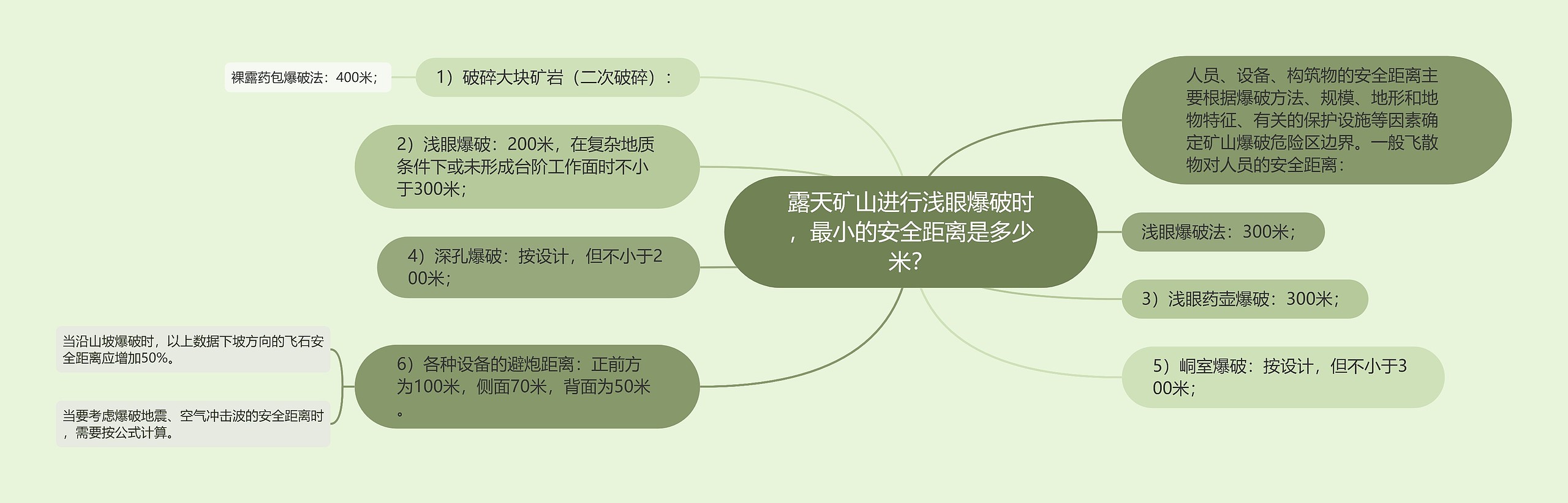 露天矿山进行浅眼爆破时，最小的安全距离是多少米？