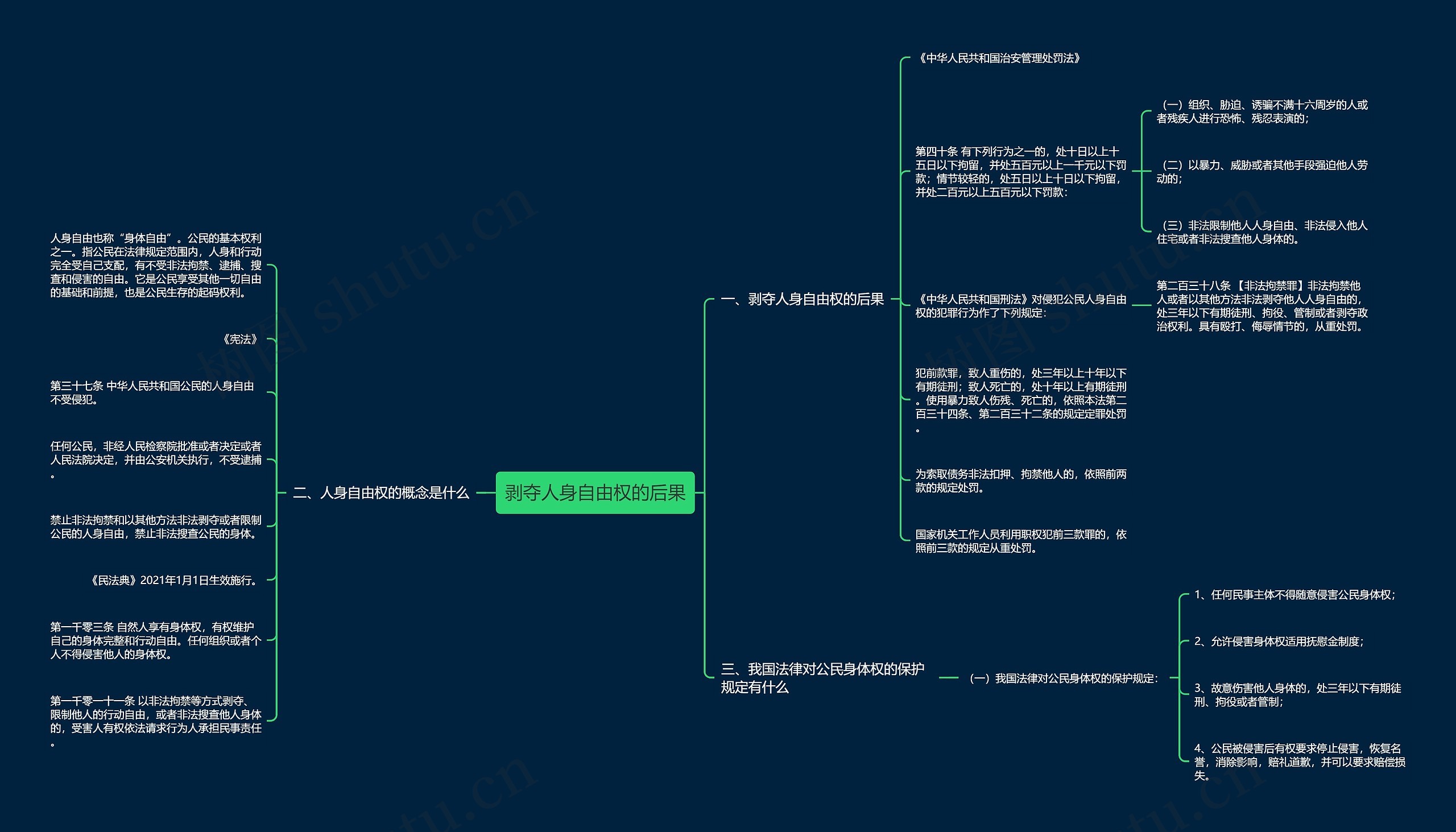 剥夺人身自由权的后果思维导图