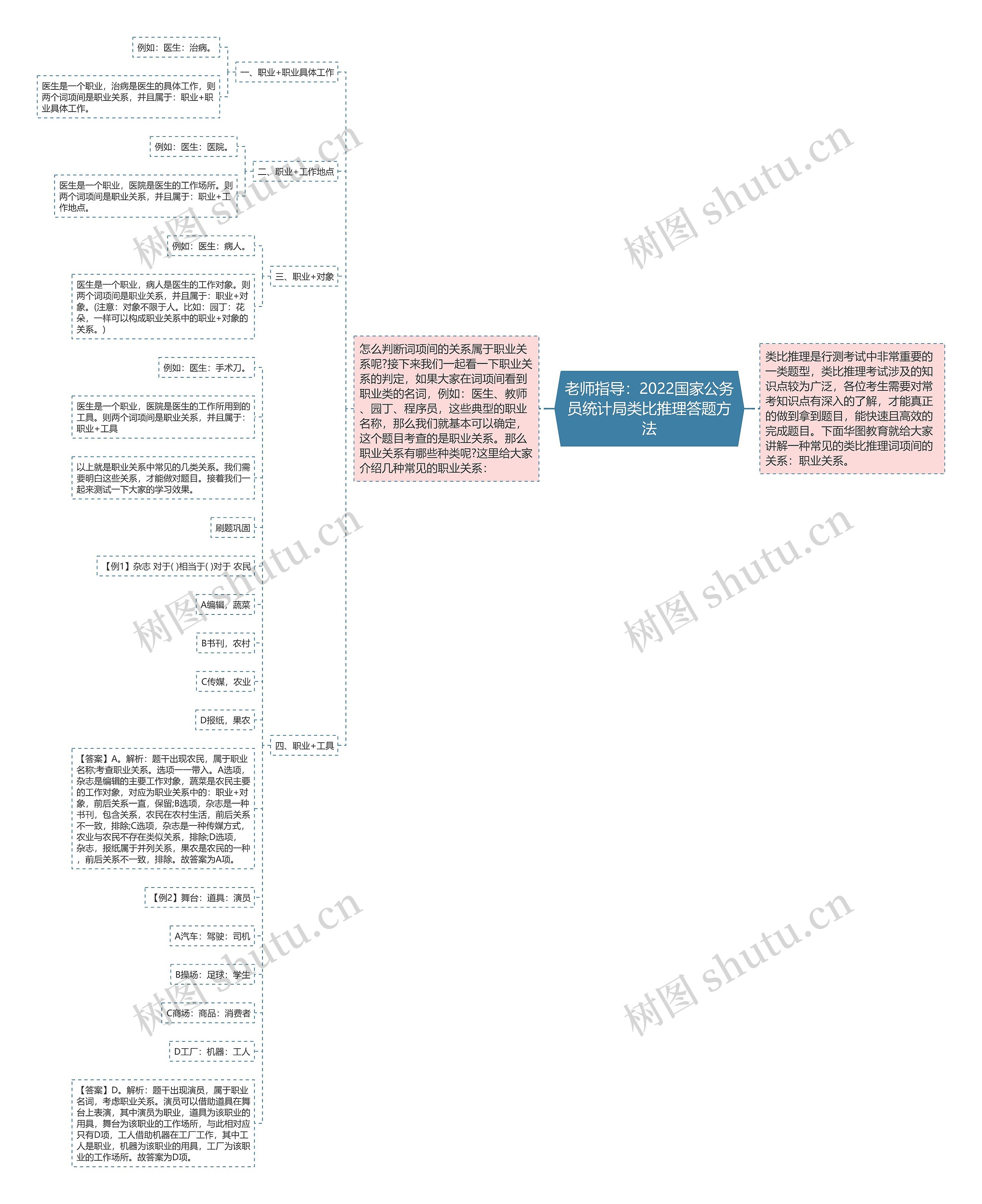 老师指导：2022国家公务员统计局类比推理答题方法思维导图