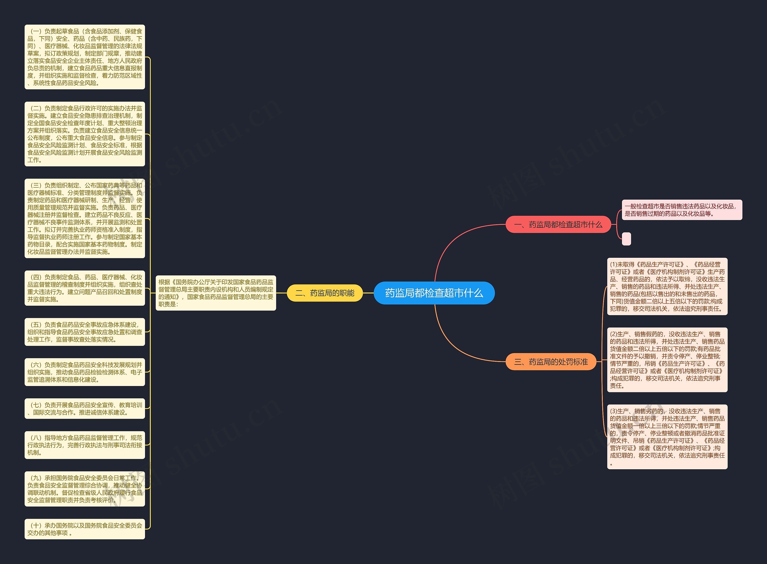 药监局都检查超市什么思维导图
