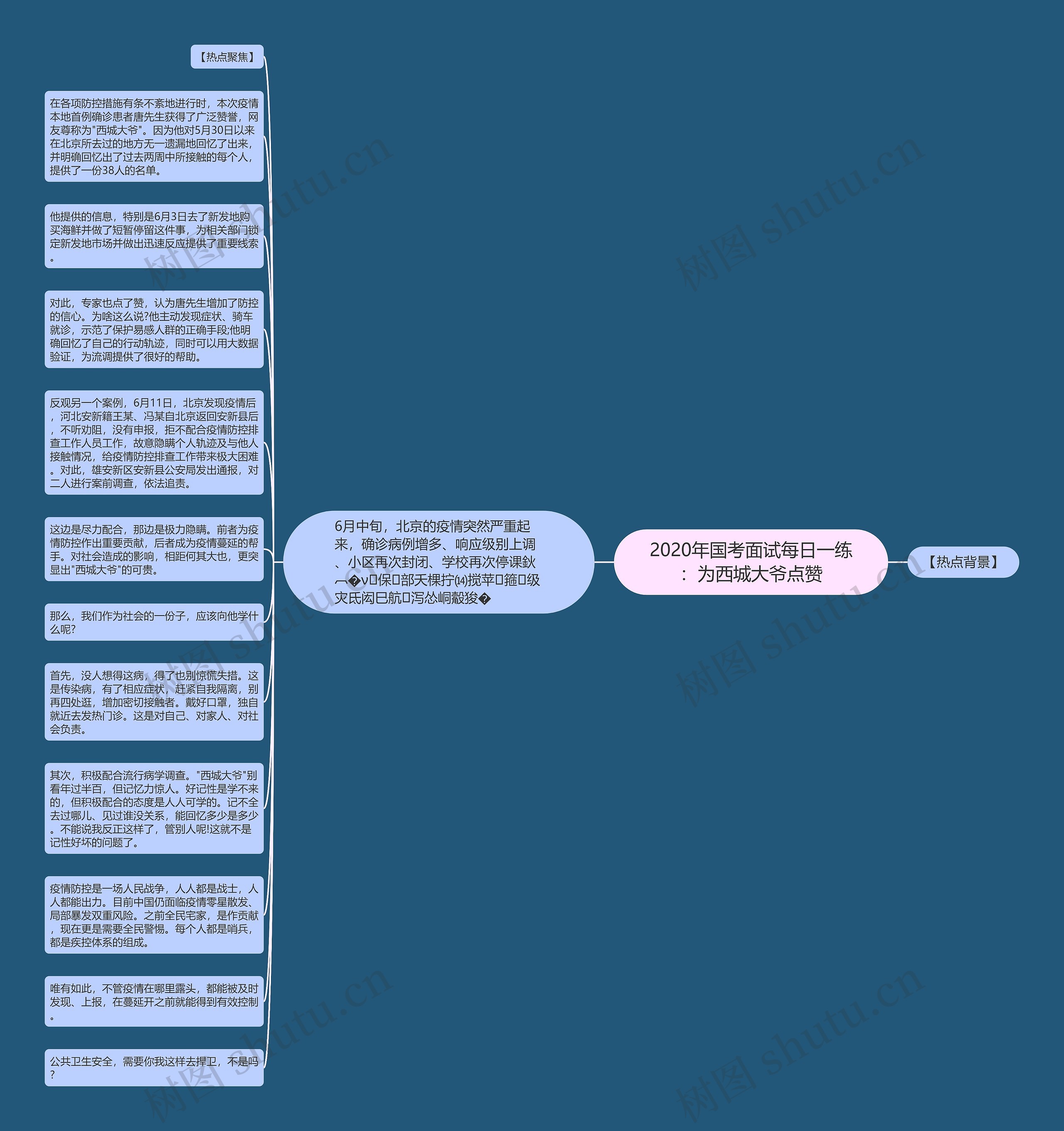 2020年国考面试每日一练：为西城大爷点赞思维导图