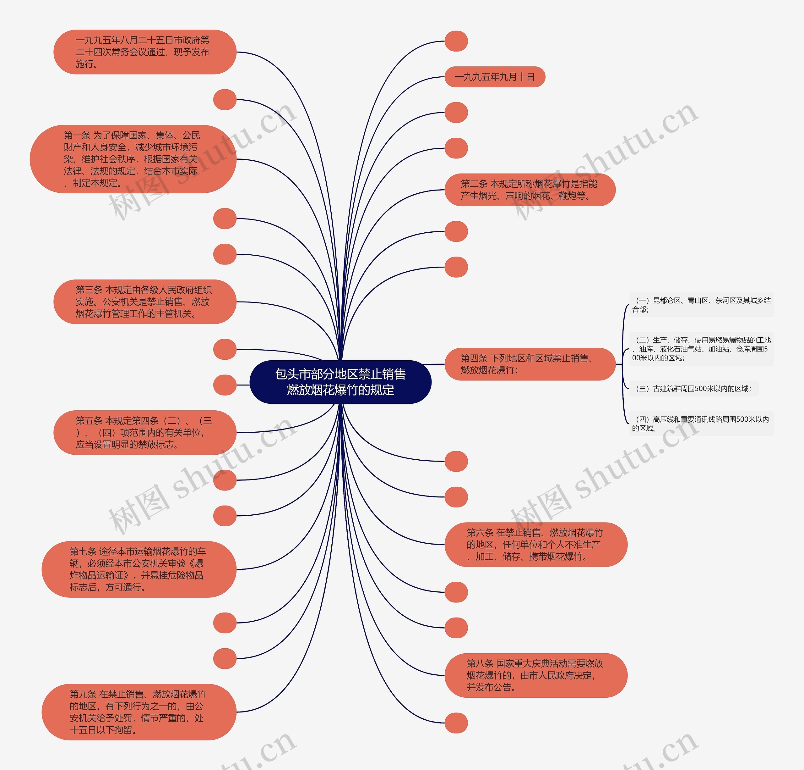 包头市部分地区禁止销售燃放烟花爆竹的规定思维导图