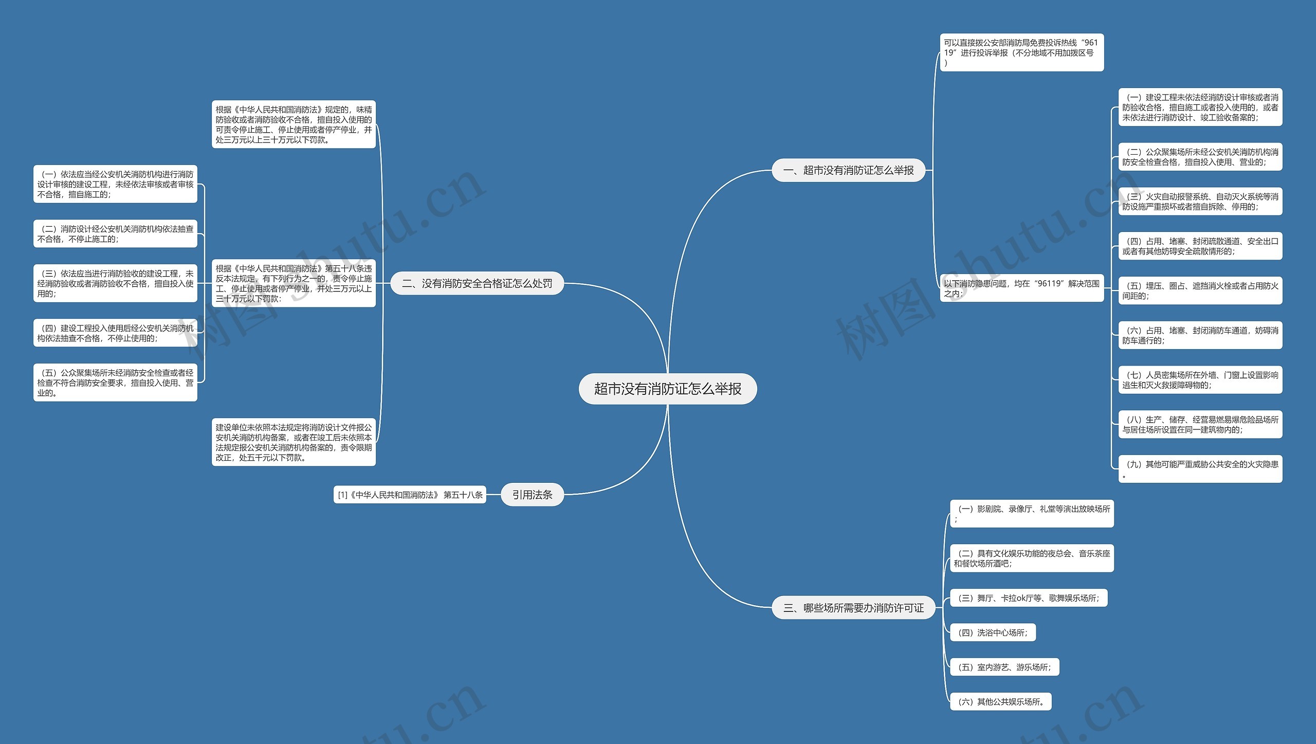 超市没有消防证怎么举报思维导图