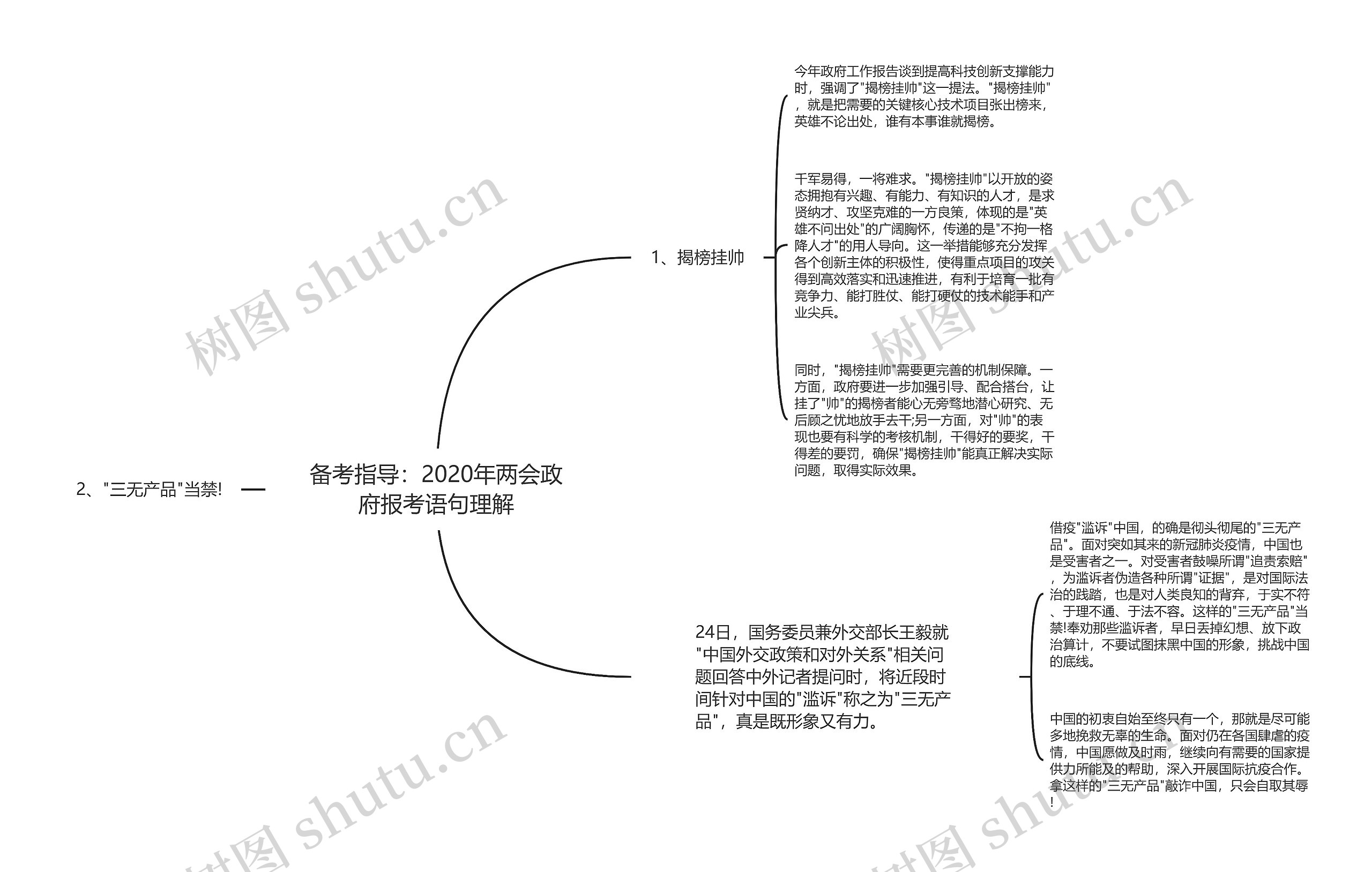 备考指导：2020年两会政府报考语句理解思维导图