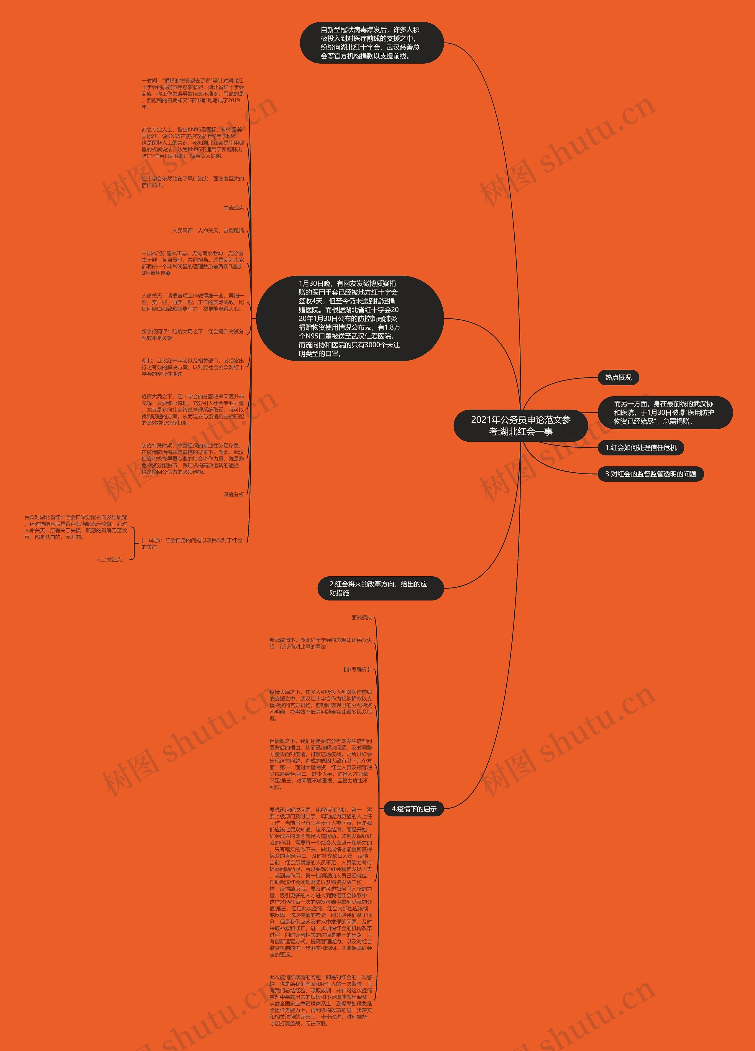 2021年公务员申论范文参考:湖北红会一事思维导图