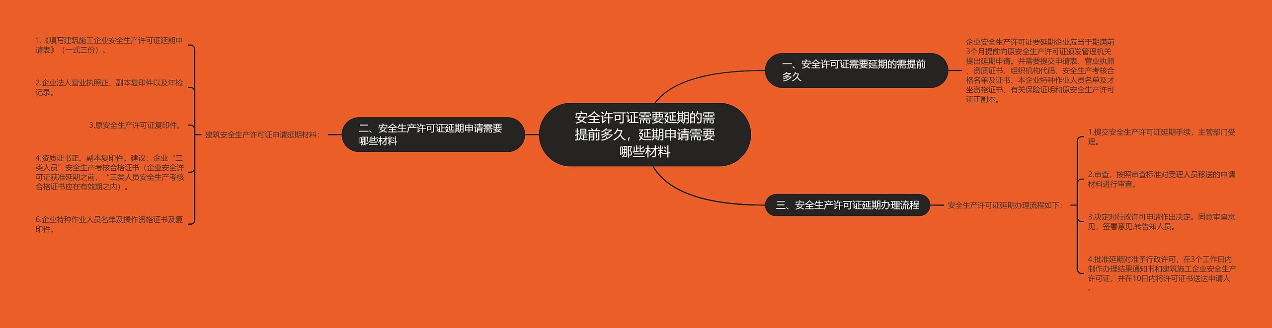 安全许可证需要延期的需提前多久，延期申请需要哪些材料思维导图