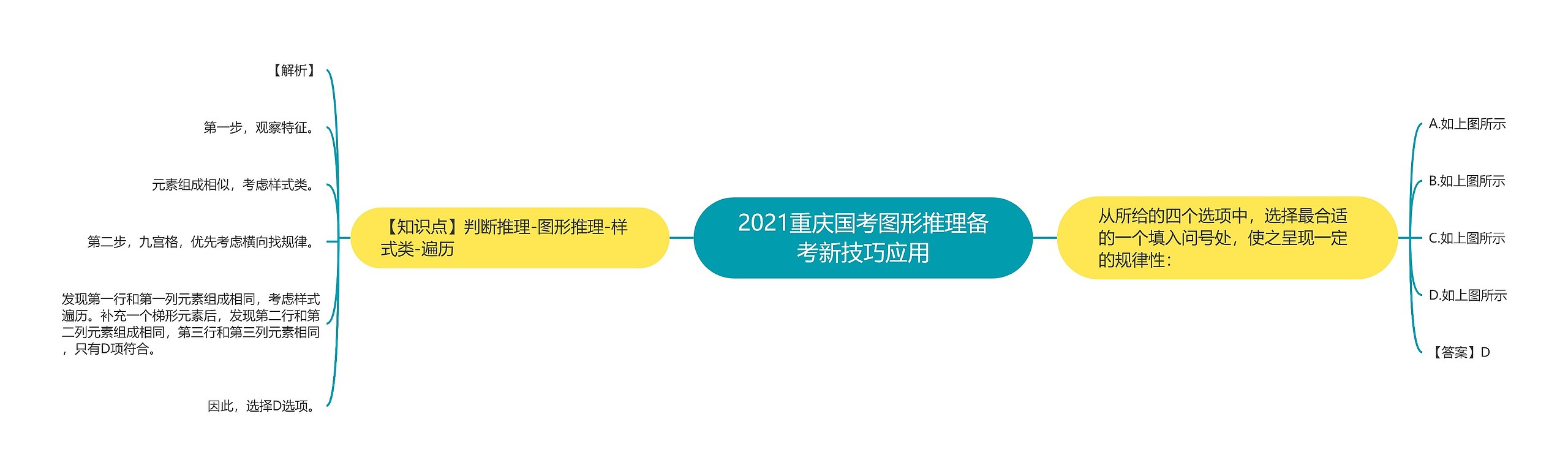 2021重庆国考图形推理备考新技巧应用思维导图