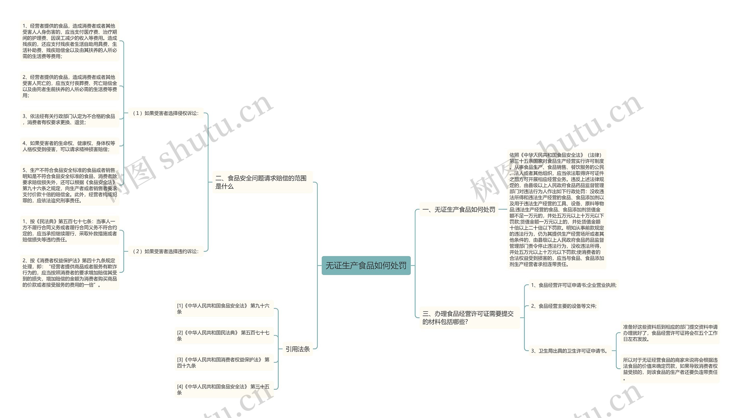 无证生产食品如何处罚思维导图
