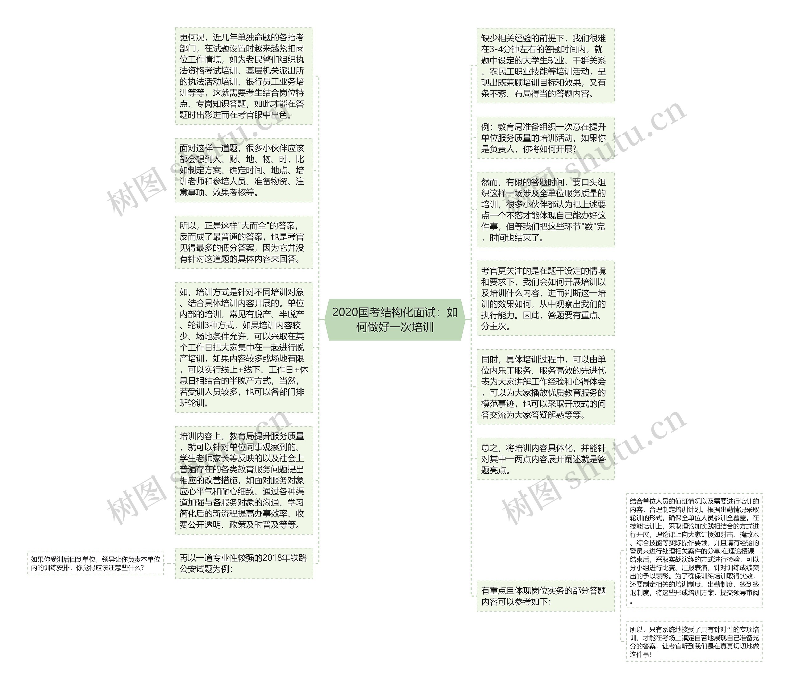 2020国考结构化面试：如何做好一次培训思维导图