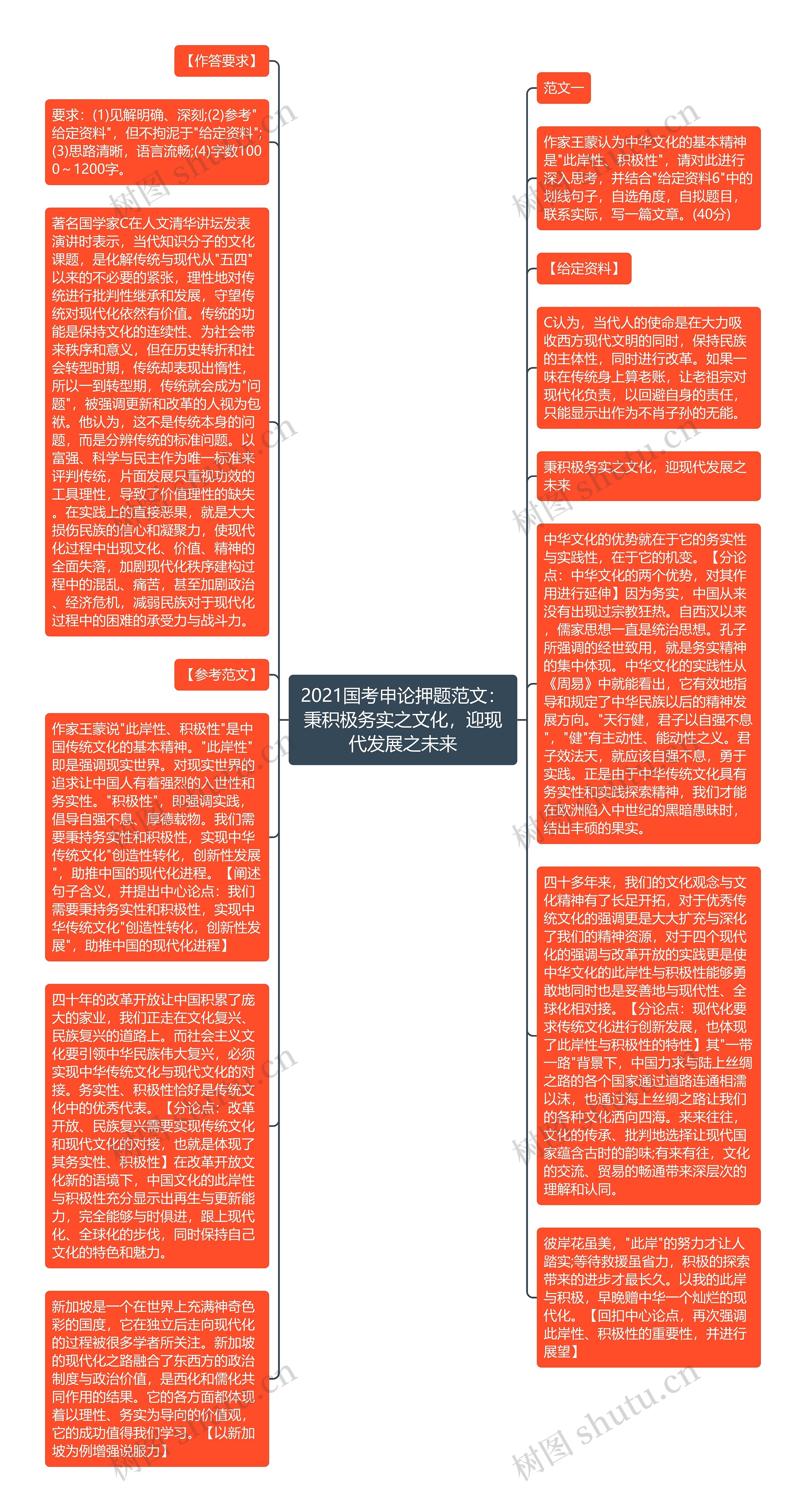 2021国考申论押题范文:秉积极务实之文化,迎现代发展之未来思维导图高清图 2021国考申论押题范文:秉积极务实之文化,迎现代发展之未来思维导图