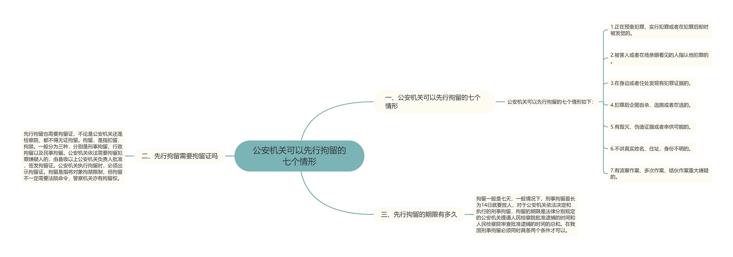 公安机关可以先行拘留的七个情形思维导图