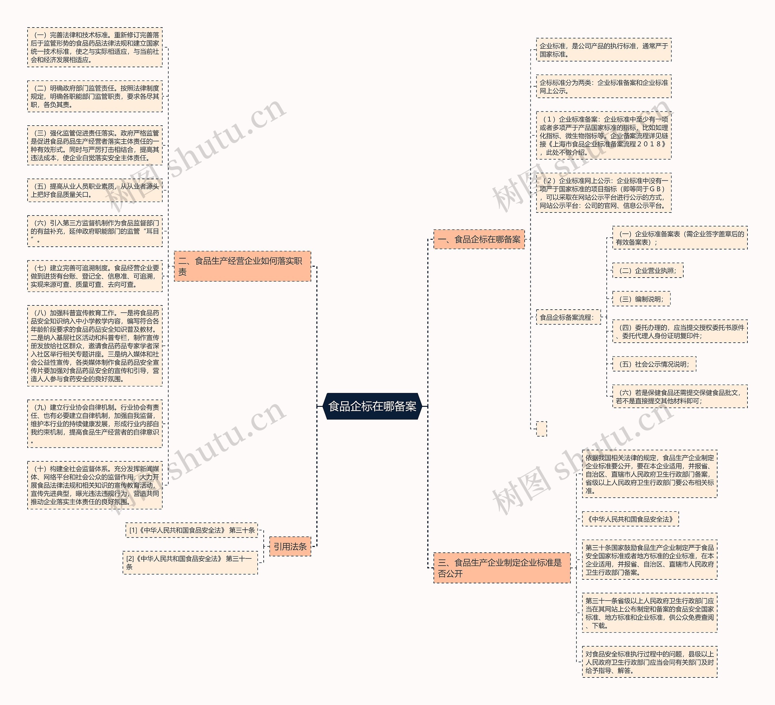 食品企标在哪备案思维导图