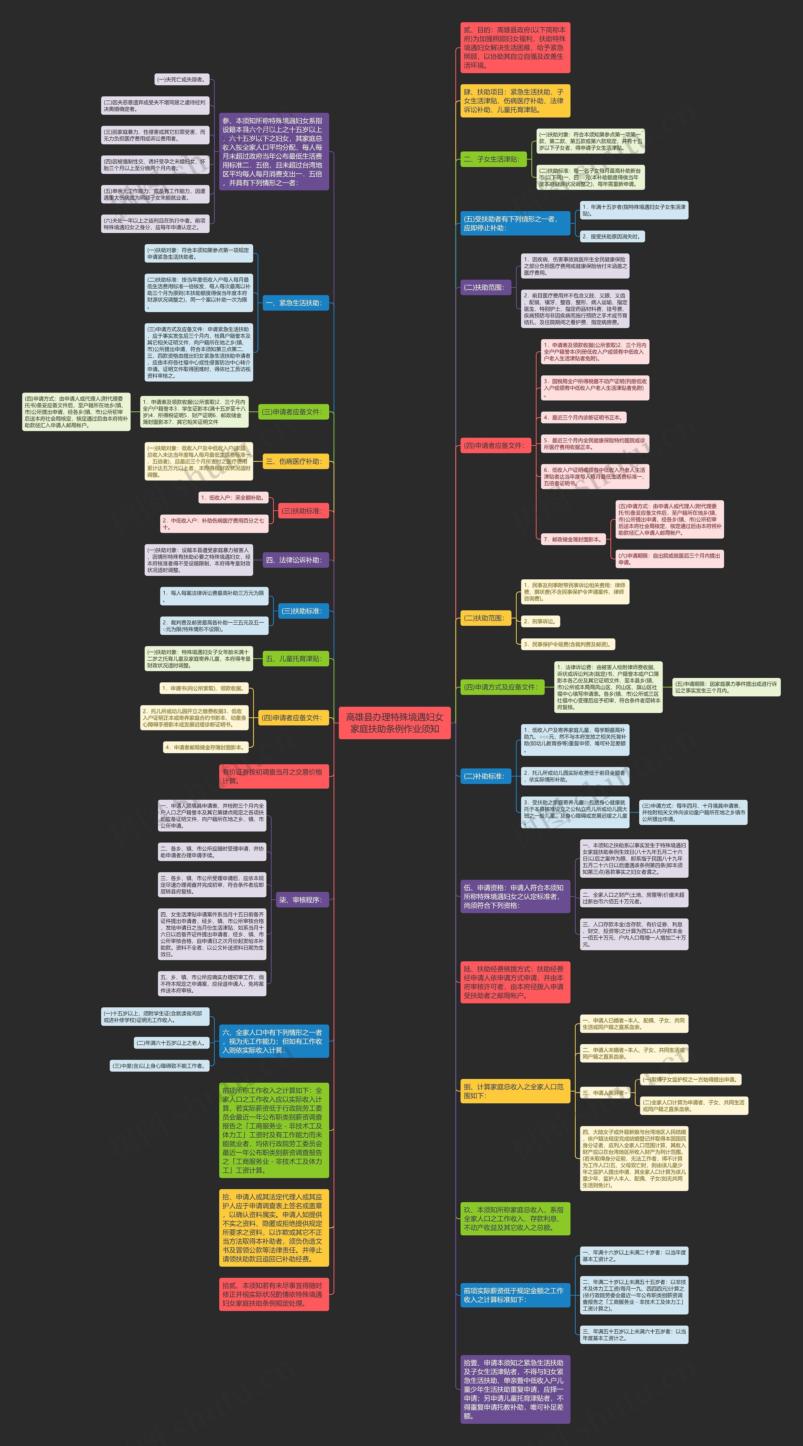 高雄县办理特殊境遇妇女家庭扶助条例作业须知思维导图