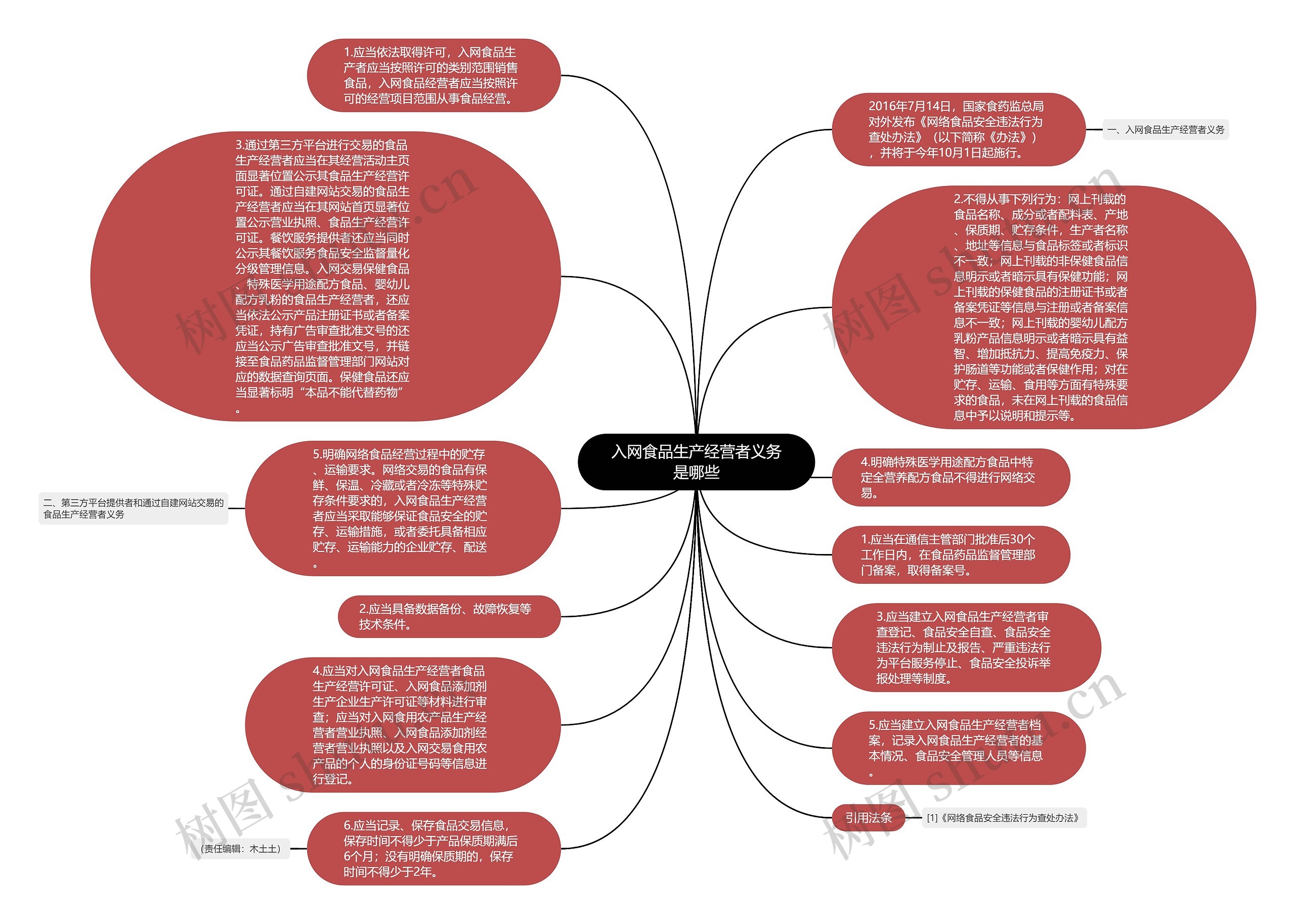 入网食品生产经营者义务是哪些思维导图