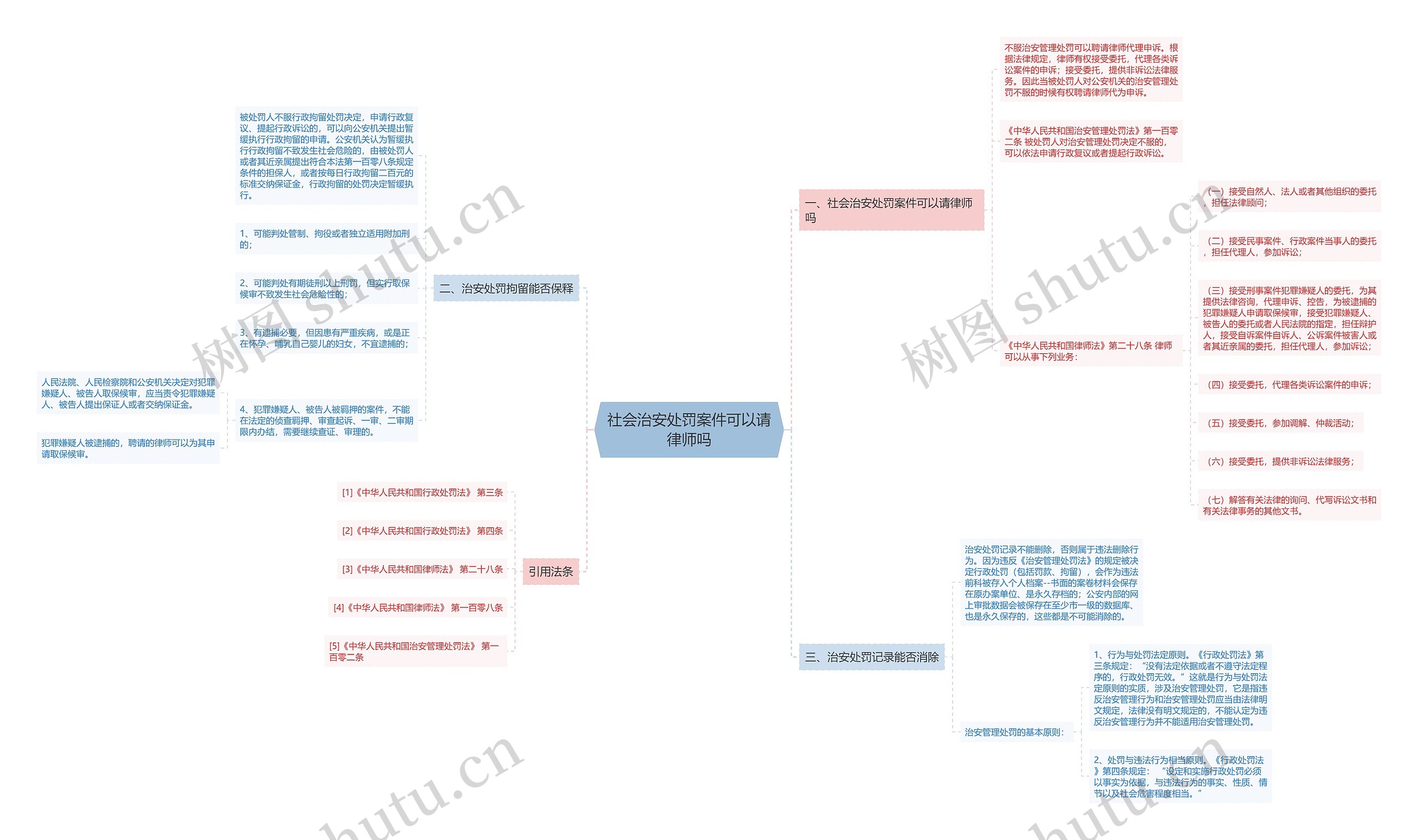 社会治安处罚案件可以请律师吗思维导图